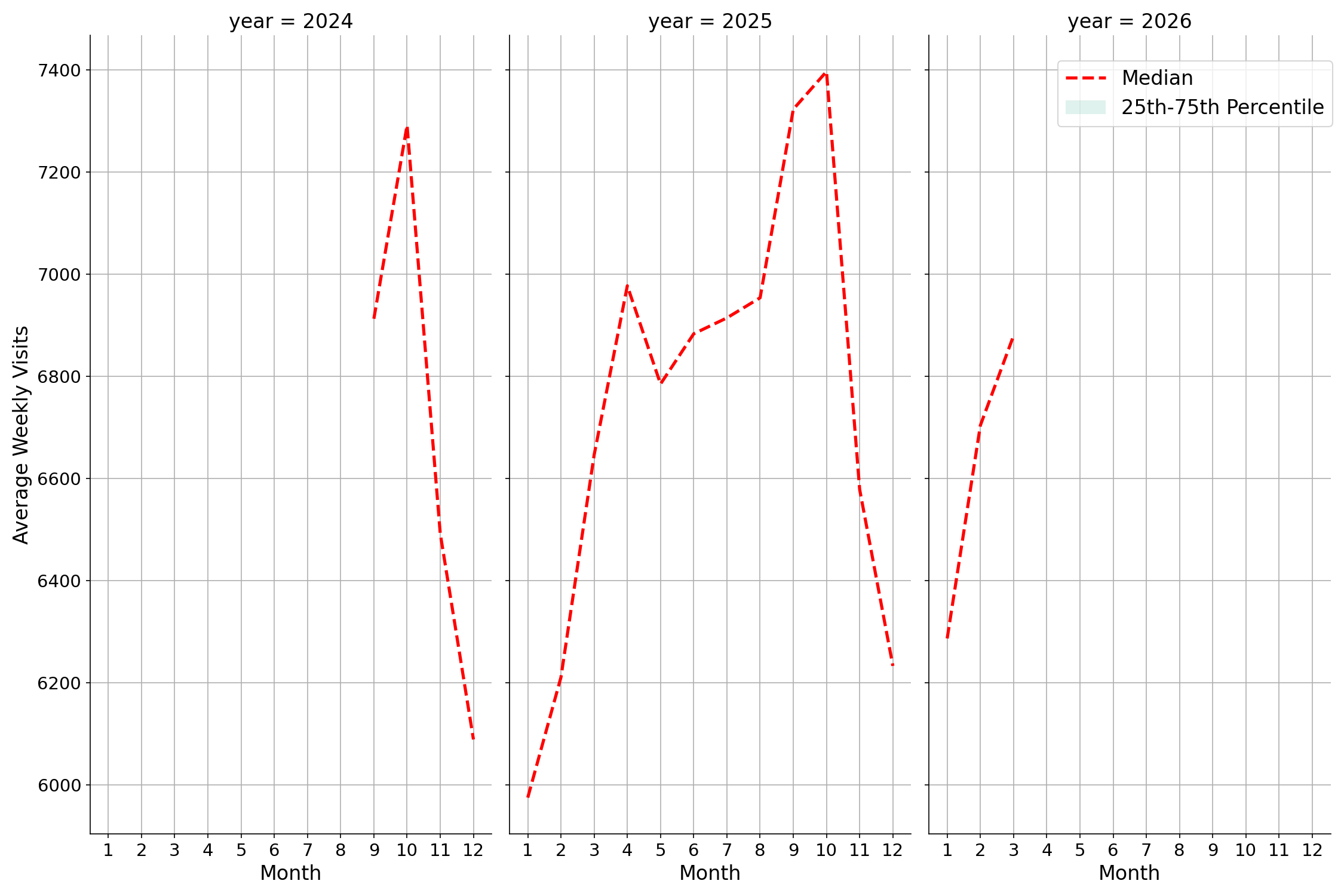 Transit Stations Weekly visits, measured vs. first party data\labeltrends