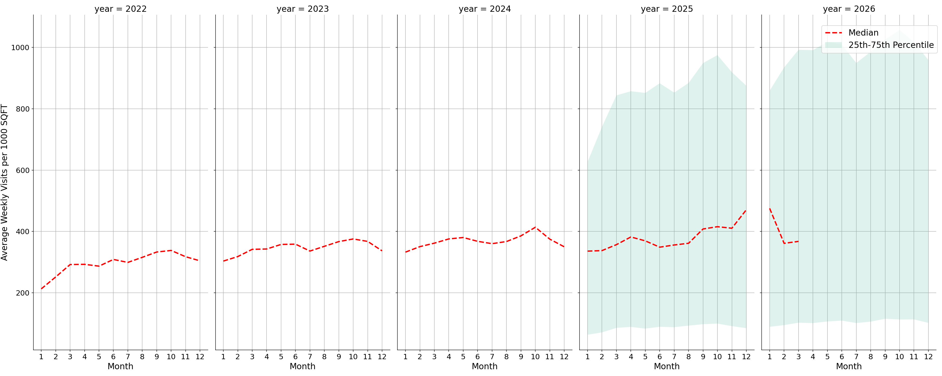 Transit Stations Standalone Weekly Visits per 1000 SQFT, measured vs. first party data