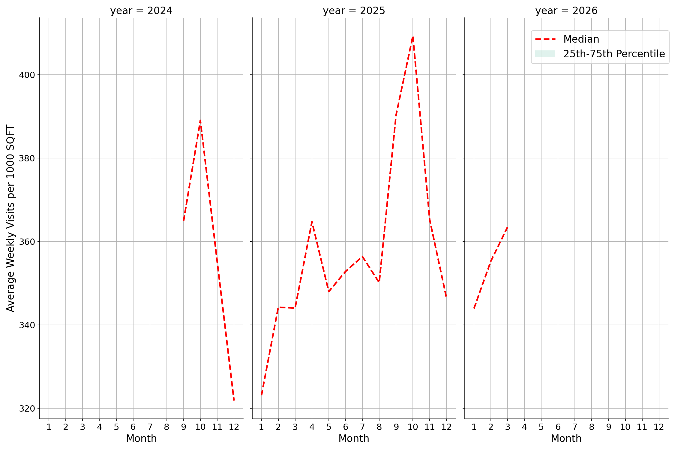 Transit Stations Standalone Weekly Visits per 1000 SQFT, measured vs. first party data