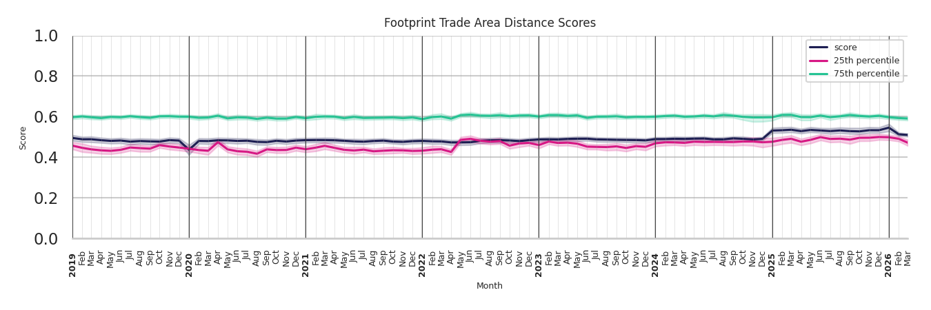 Transit Stations footprint Score