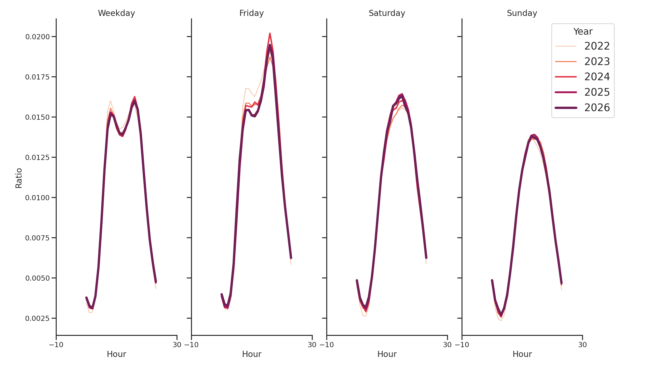 Transit Stations Day of Week and Hour of Day Profiles