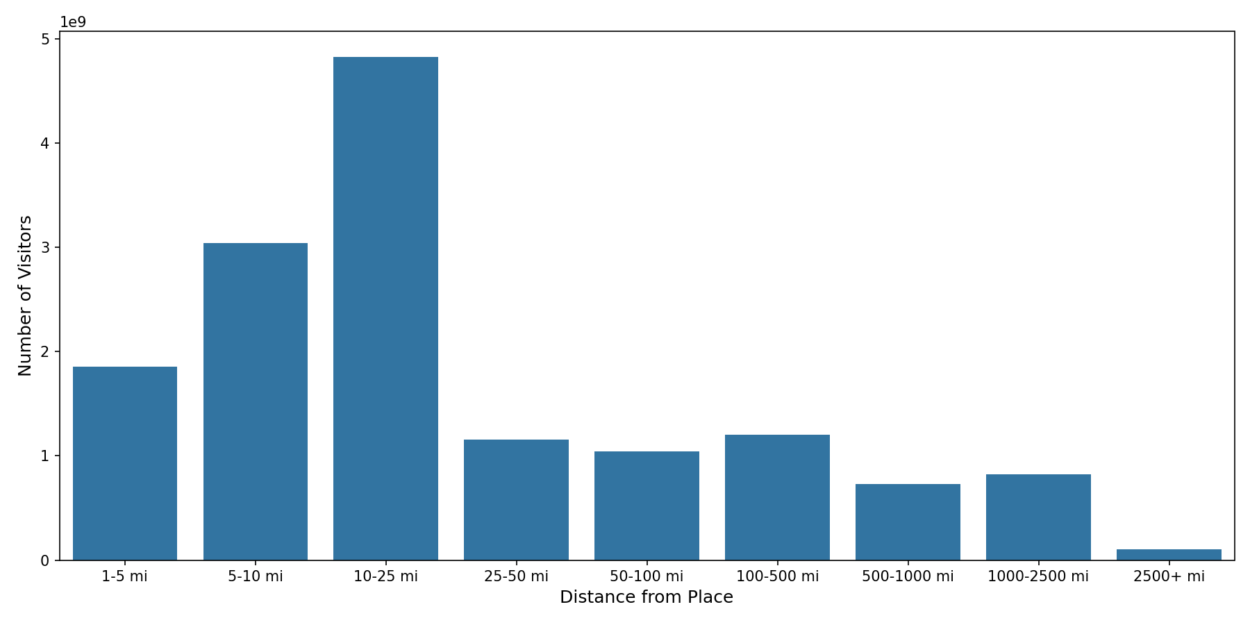 Transit Stations Device home to place distance weighted device visits