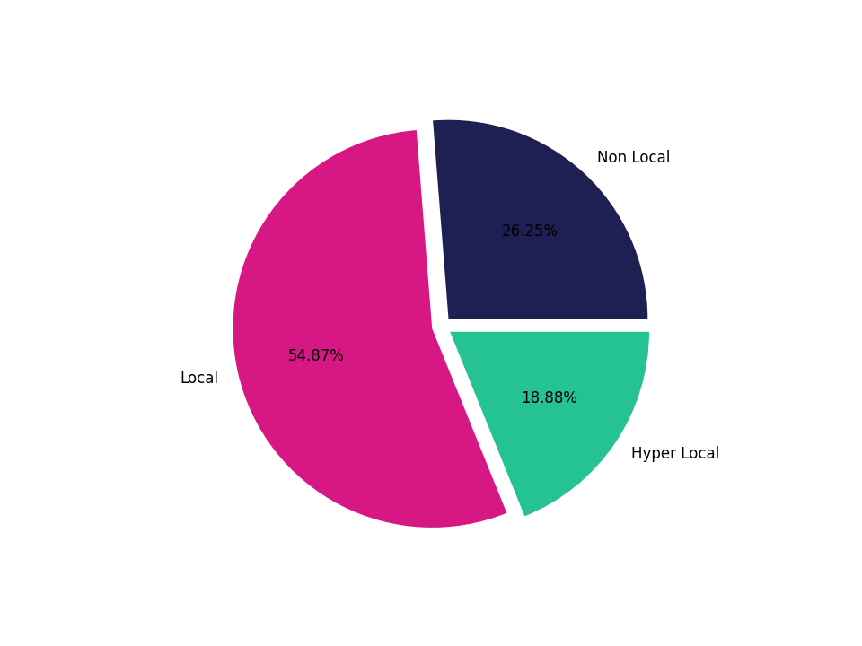 Transit Stations Tradeareas visits distribution 