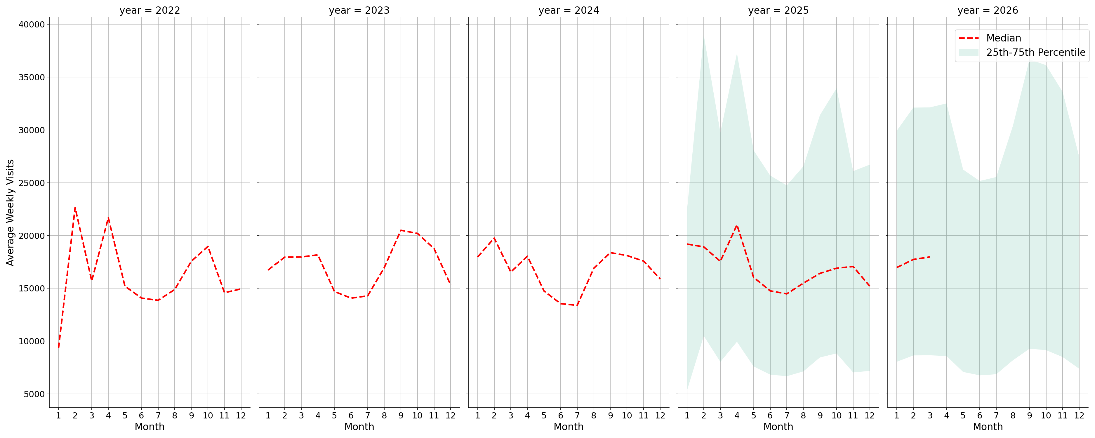 University Dining Halls Weekly visits, measured vs. first party data\labeltrends