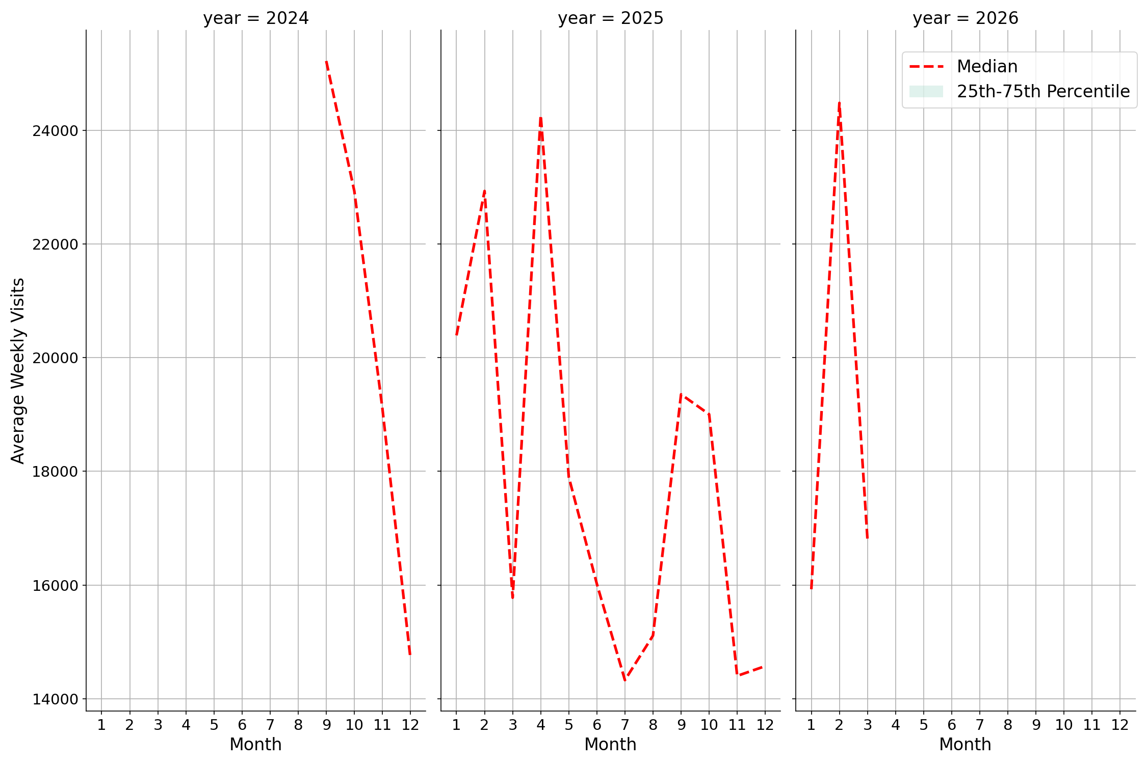 University Dining Halls Weekly visits, measured vs. first party data\labeltrends