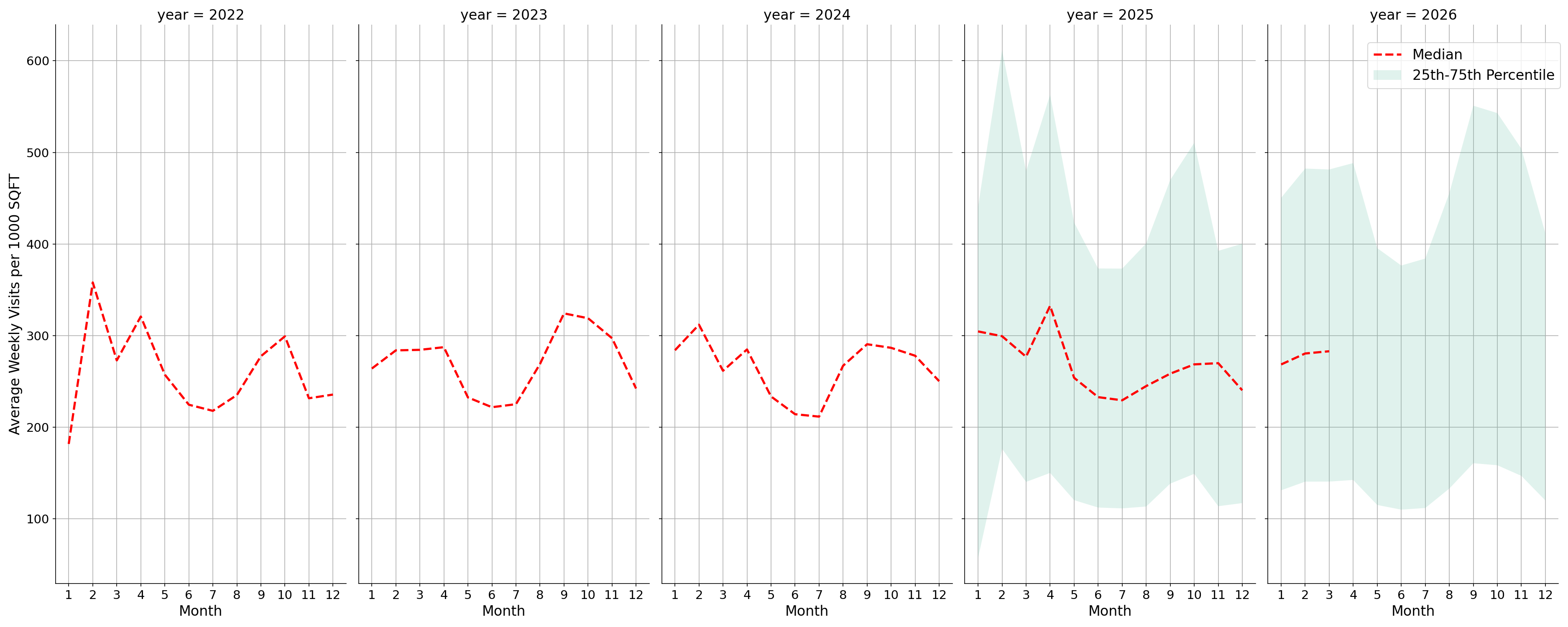 University Dining Halls Standalone Weekly Visits per 1000 SQFT, measured vs. first party data
