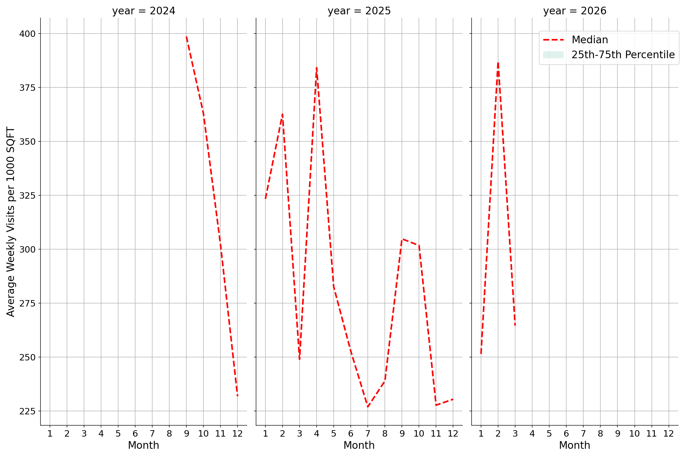 University Dining Halls Standalone Weekly Visits per 1000 SQFT, measured vs. first party data