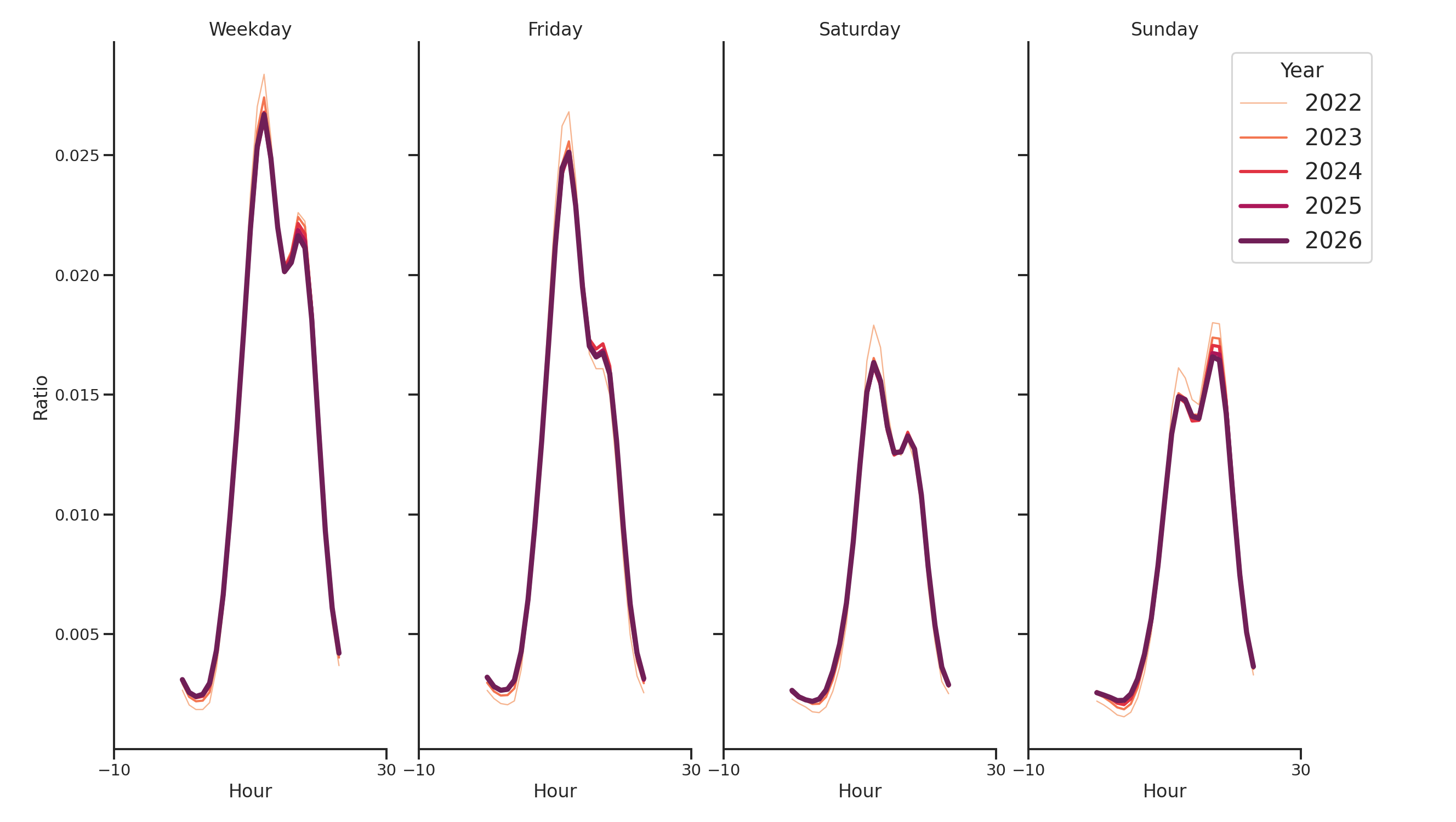 University Dining Halls Day of Week and Hour of Day Profiles