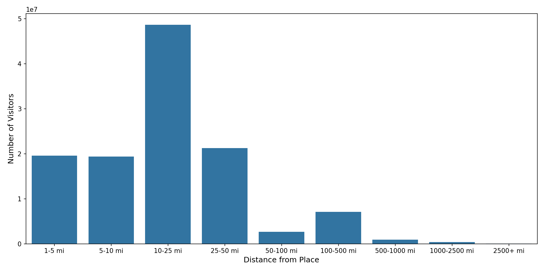 University Dining Halls Device home to place distance weighted device visits