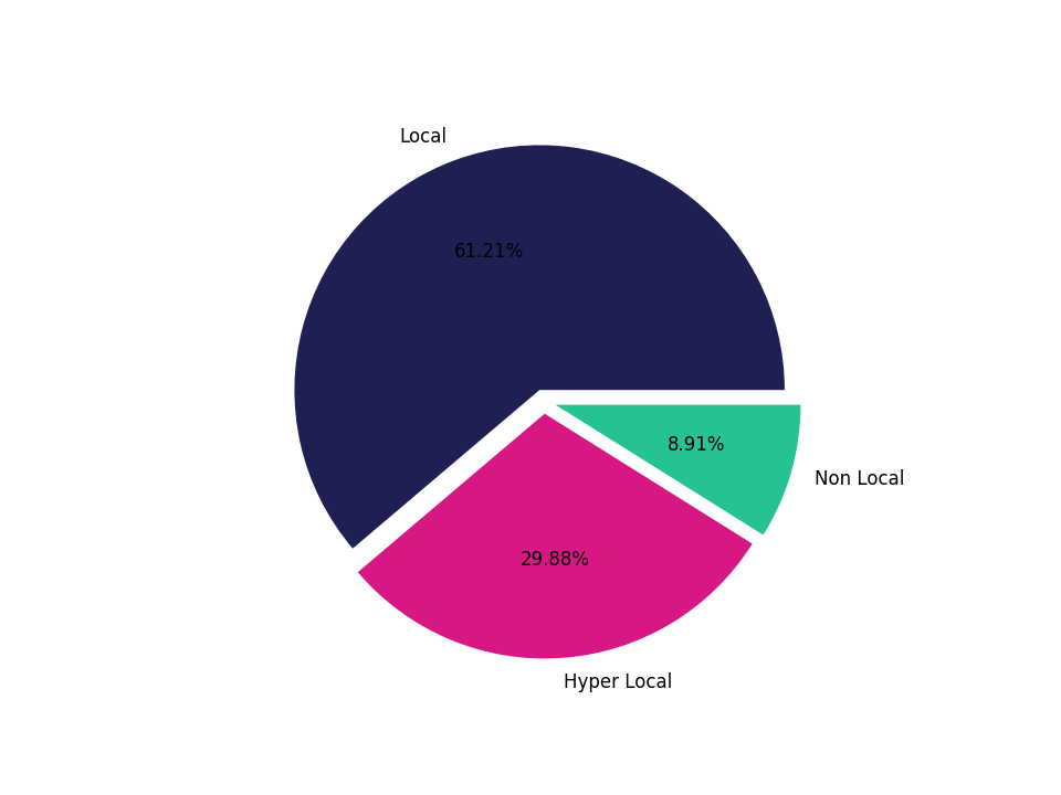 University Dining Halls Tradeareas visits distribution 