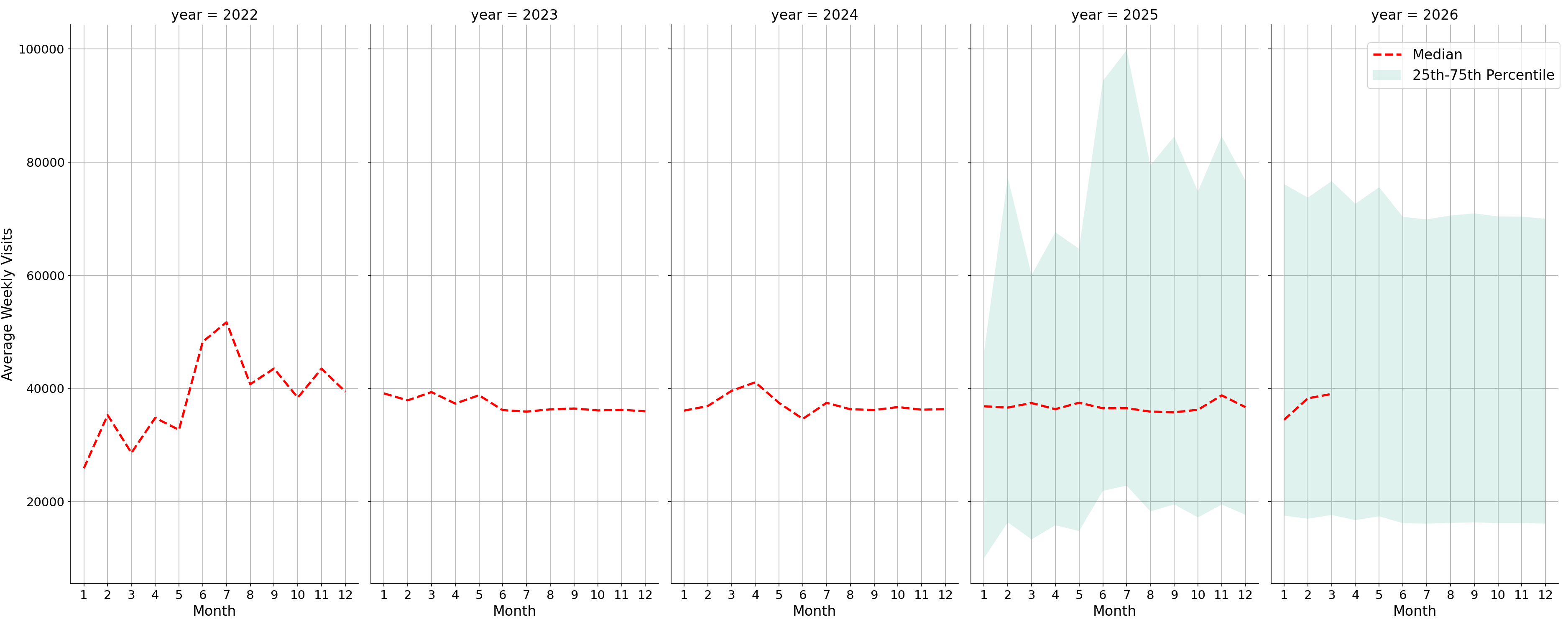 University Housing Places Weekly visits, measured vs. first party data\labeltrends
