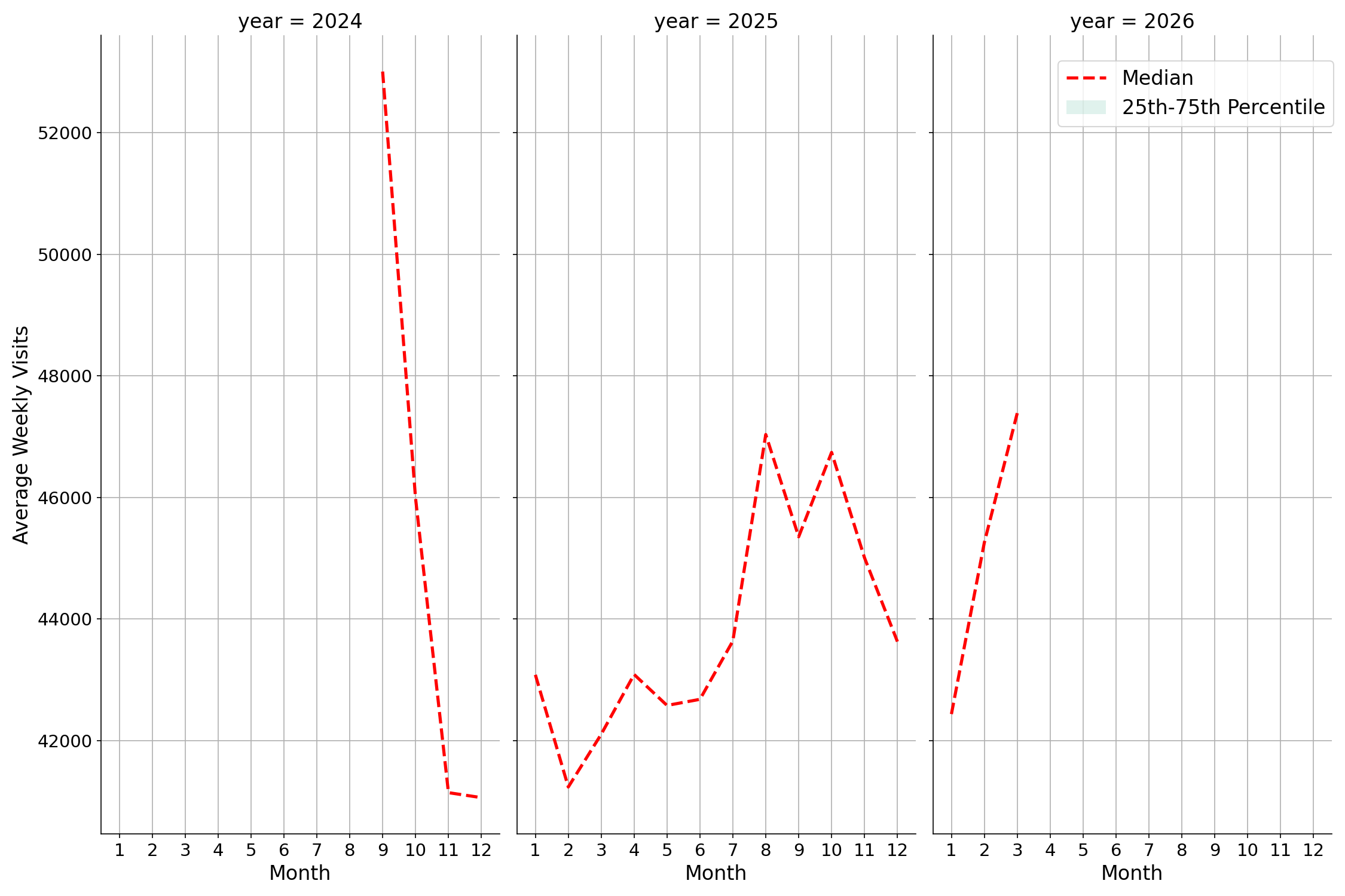 University Housing Places Weekly visits, measured vs. first party data\labeltrends