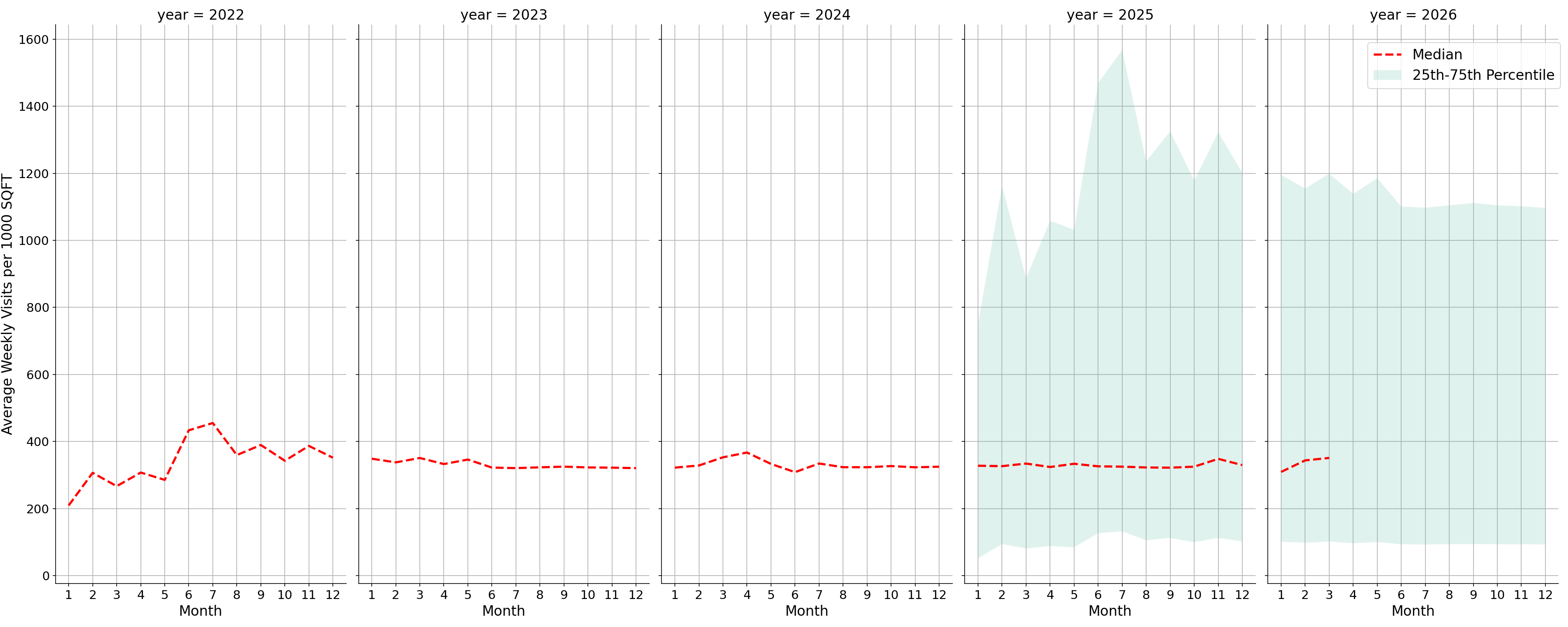 University Housing Places Standalone Weekly Visits per 1000 SQFT, measured vs. first party data