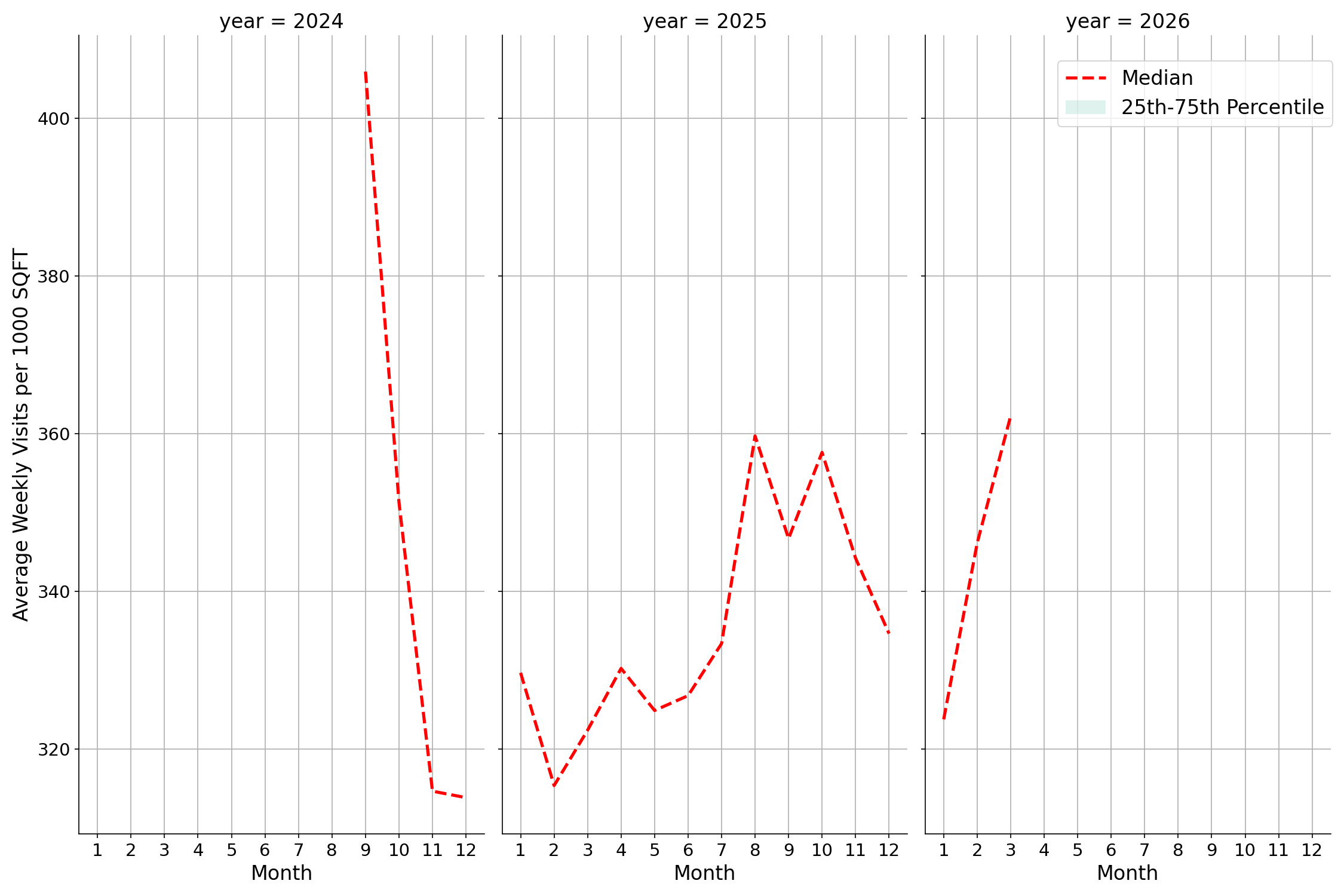 University Housing Places Standalone Weekly Visits per 1000 SQFT, measured vs. first party data