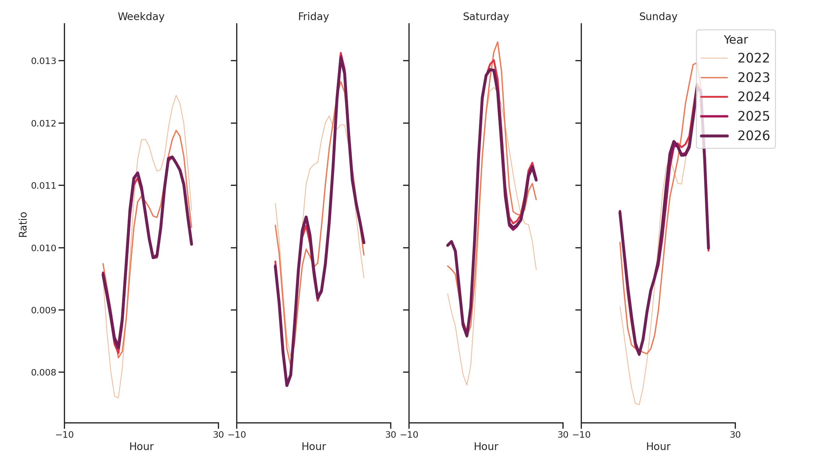 University Housing Places Day of Week and Hour of Day Profiles