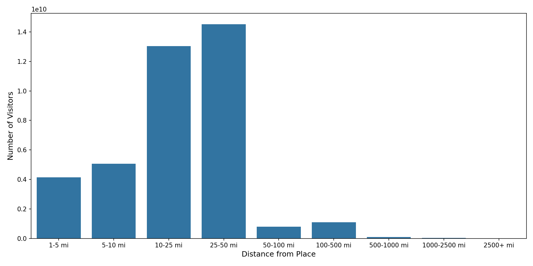 University Housing Places Device home to place distance weighted device visits