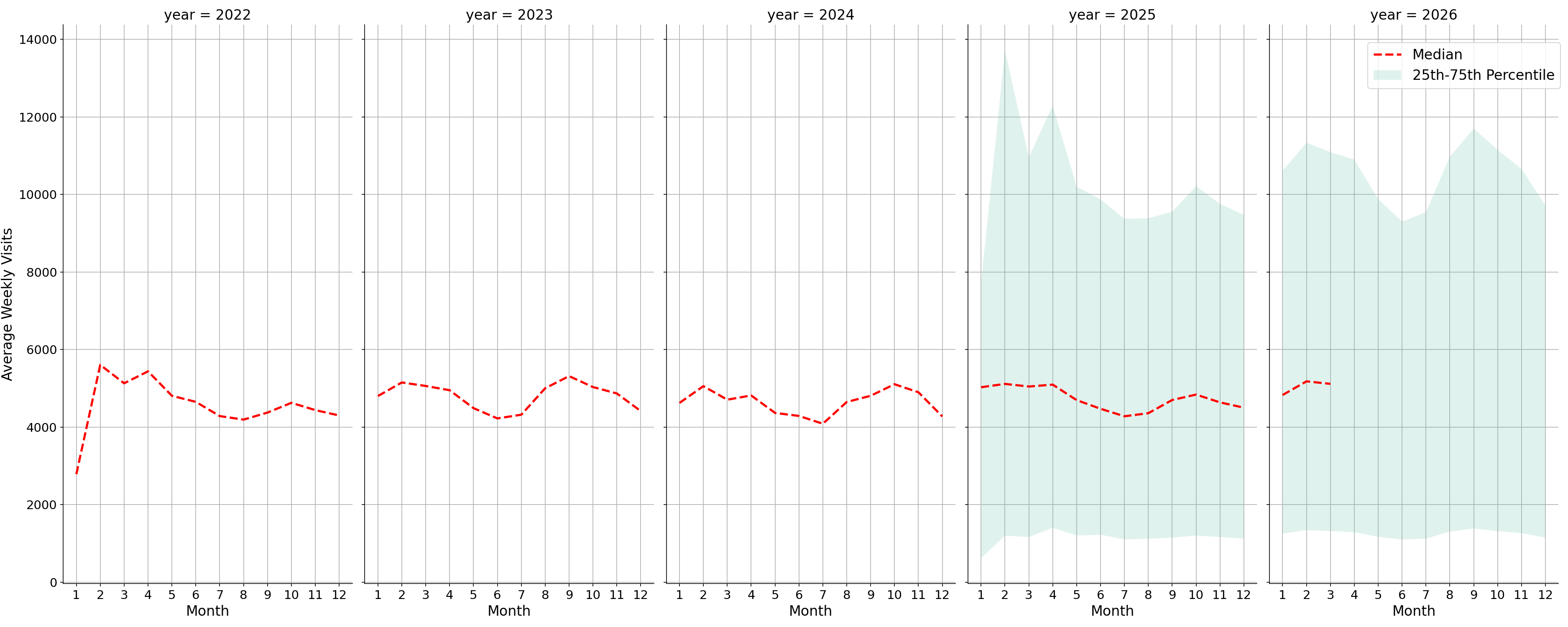 University Recreation Centers Weekly visits, measured vs. first party data\labeltrends