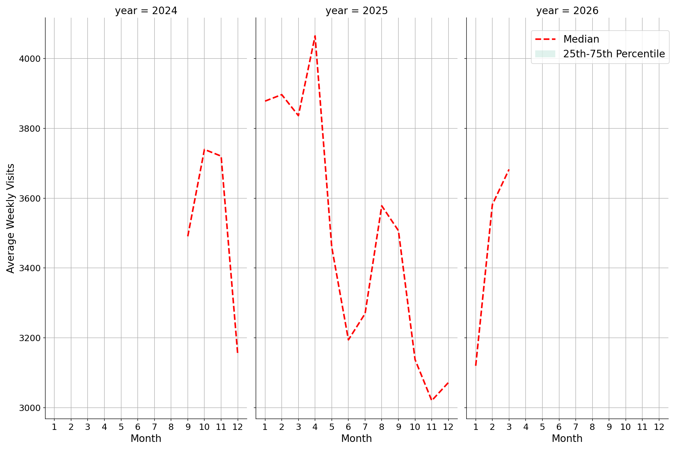 University Recreation Centers Weekly visits, measured vs. first party data\labeltrends
