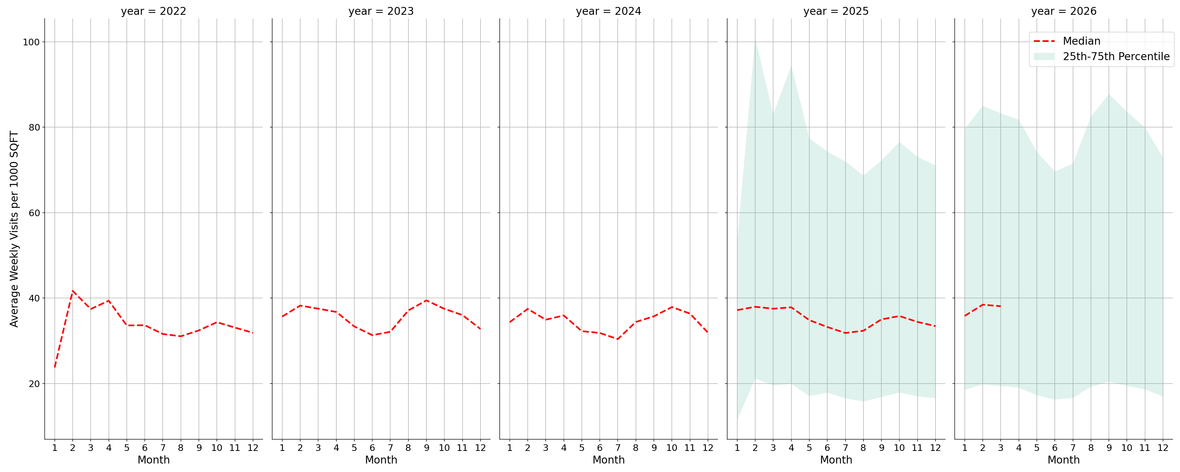 University Recreation Centers Standalone Weekly Visits per 1000 SQFT, measured vs. first party data