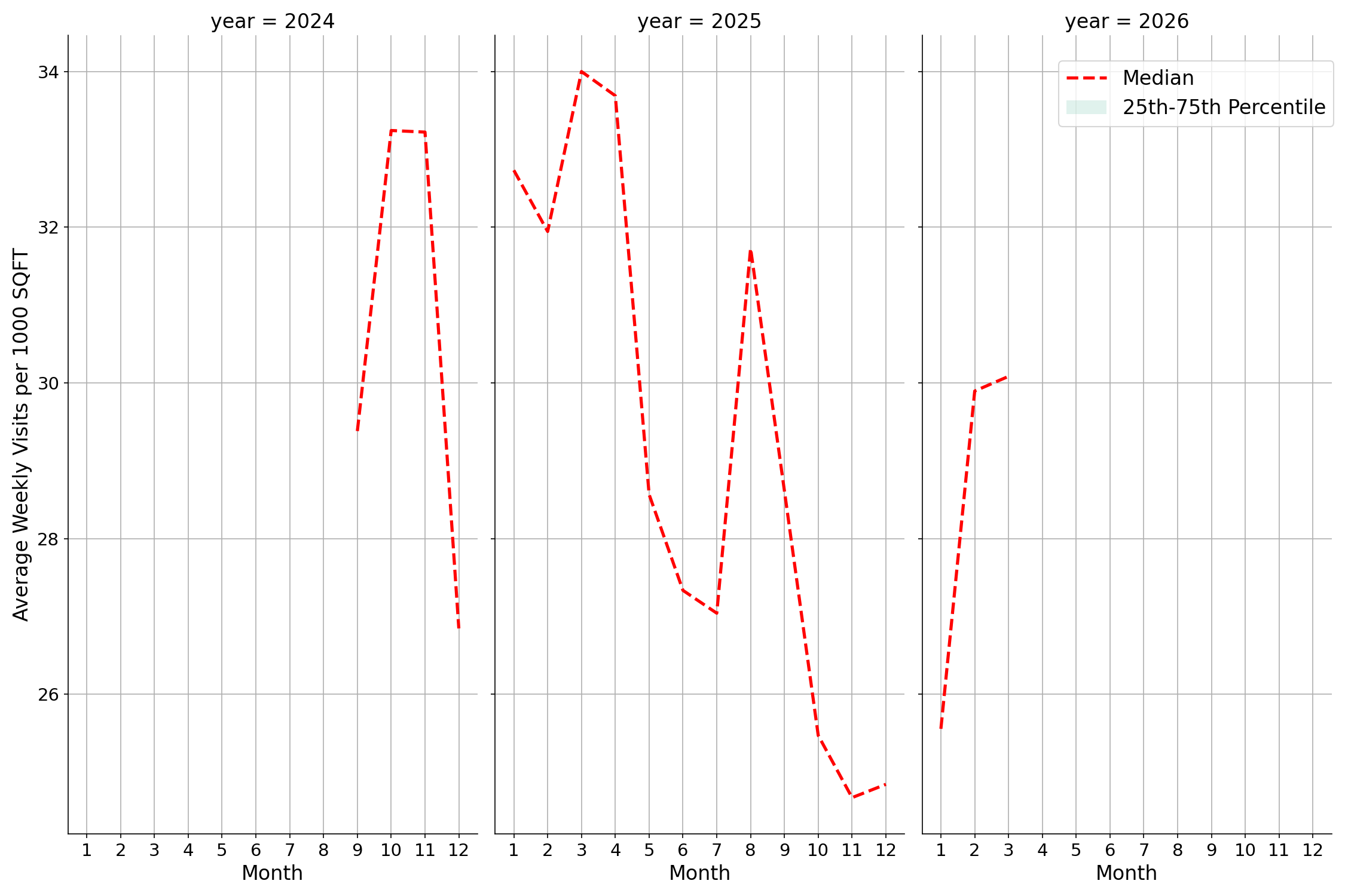 University Recreation Centers Standalone Weekly Visits per 1000 SQFT, measured vs. first party data