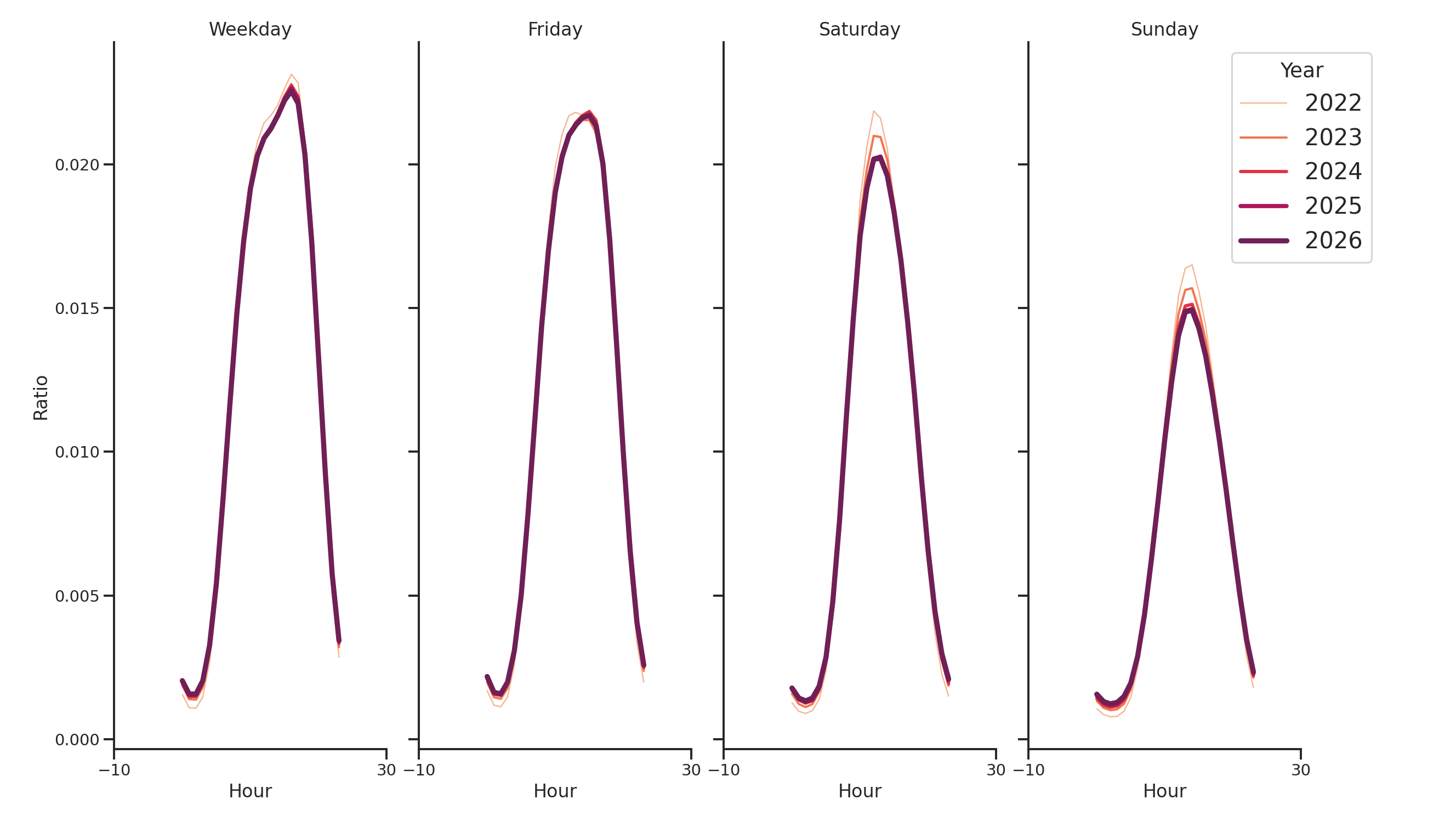 University Recreation Centers Day of Week and Hour of Day Profiles