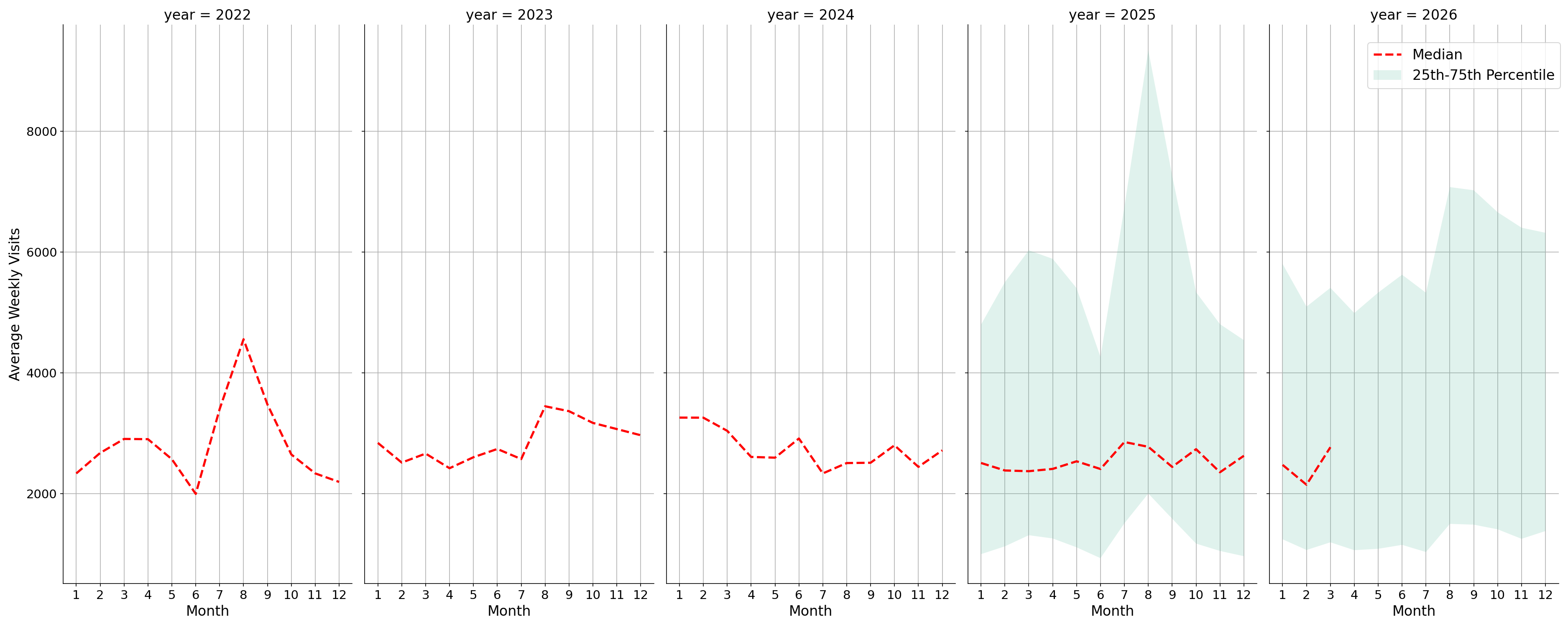 Warehouse and Manufacturing Places Weekly visits, measured vs. first party data\labeltrends