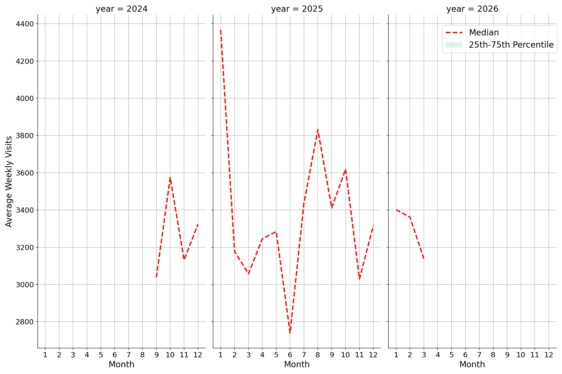 Warehouse and Manufacturing Places Weekly visits, measured vs. first party data\labeltrends