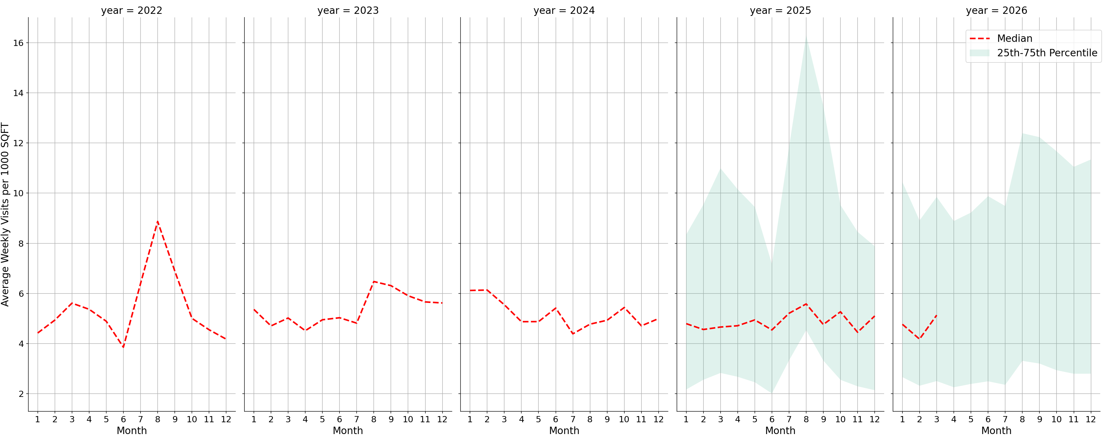 Warehouse and Manufacturing Places Standalone Weekly Visits per 1000 SQFT, measured vs. first party data