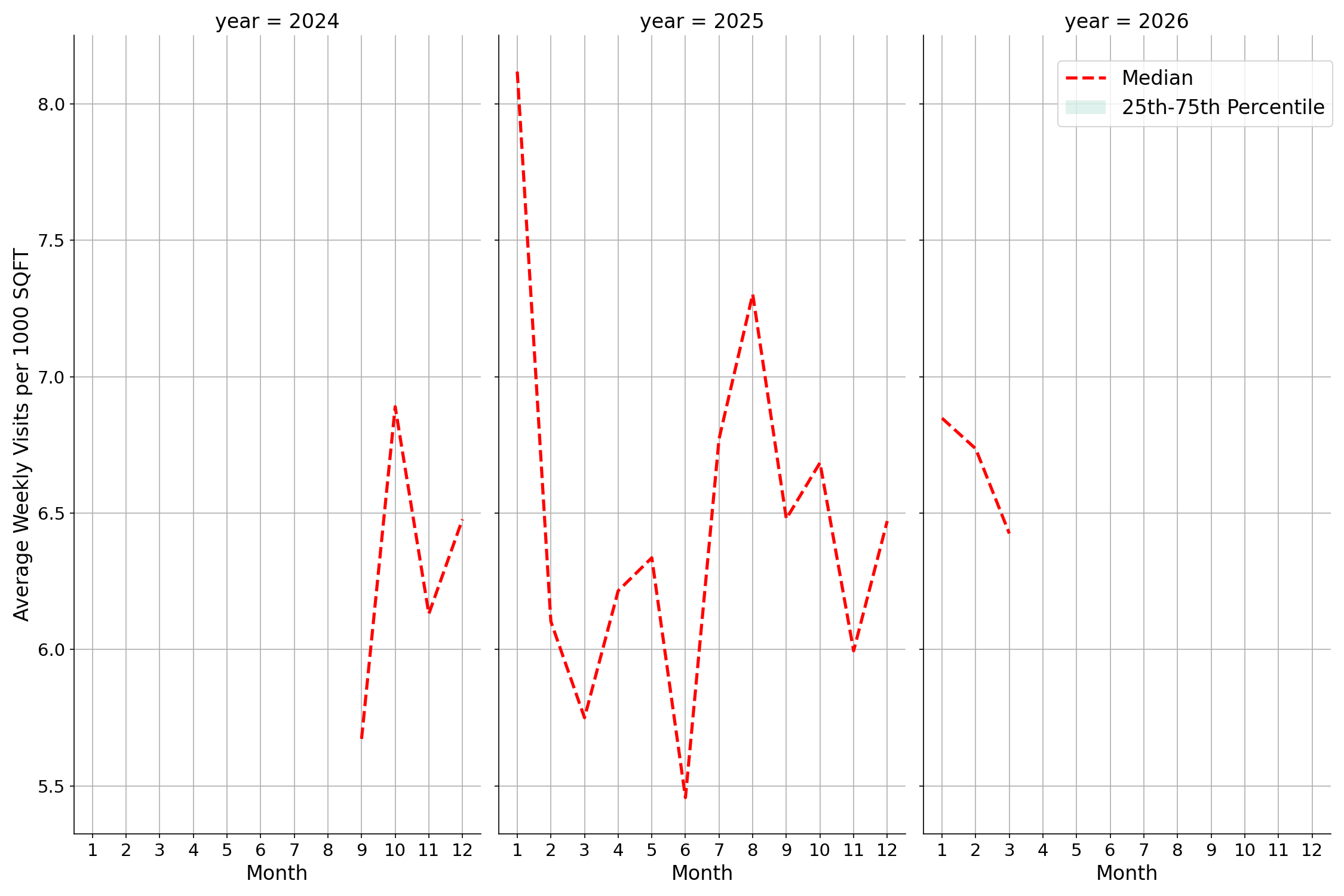 Warehouse and Manufacturing Places Standalone Weekly Visits per 1000 SQFT, measured vs. first party data