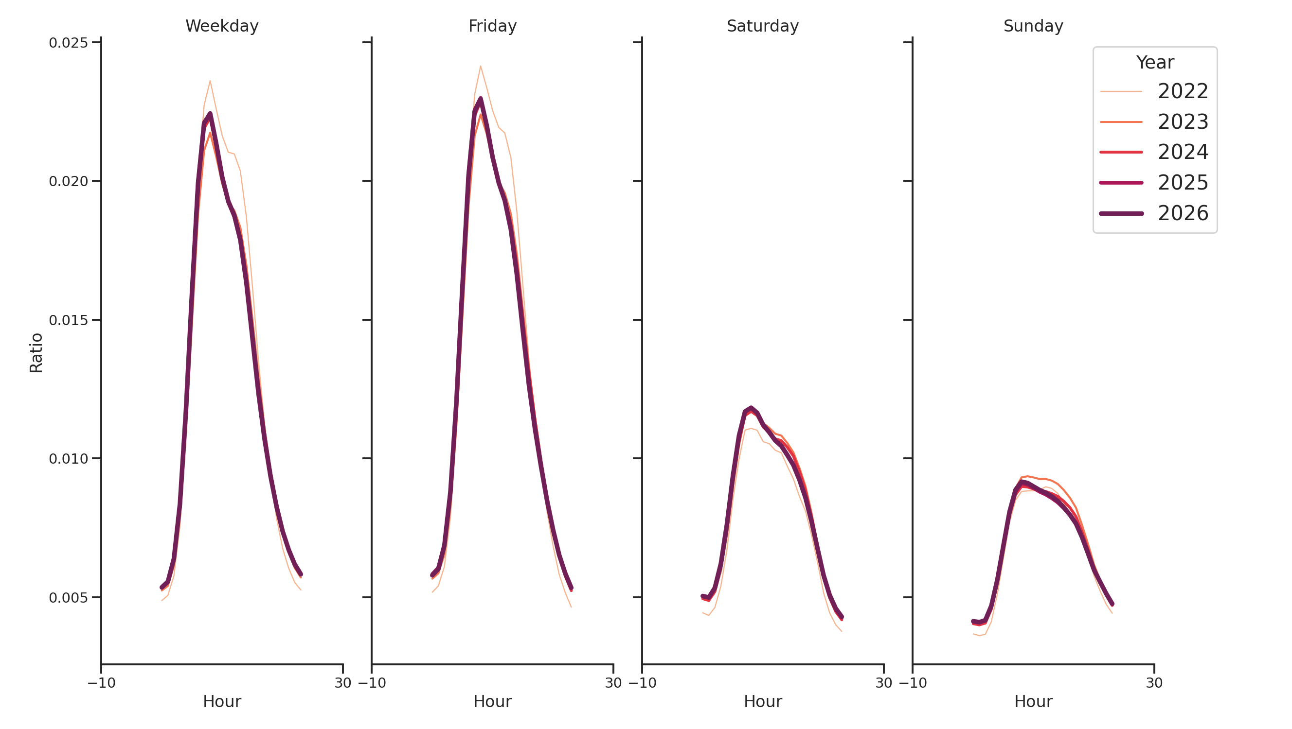 Warehouse and Manufacturing Places Day of Week and Hour of Day Profiles