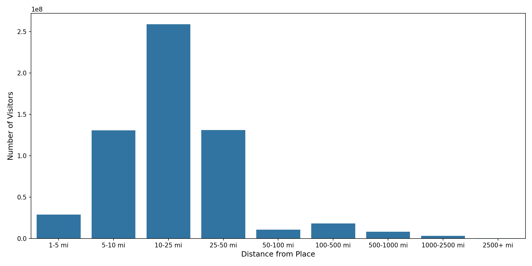 Warehouse and Manufacturing Places Device home to place distance weighted device visits