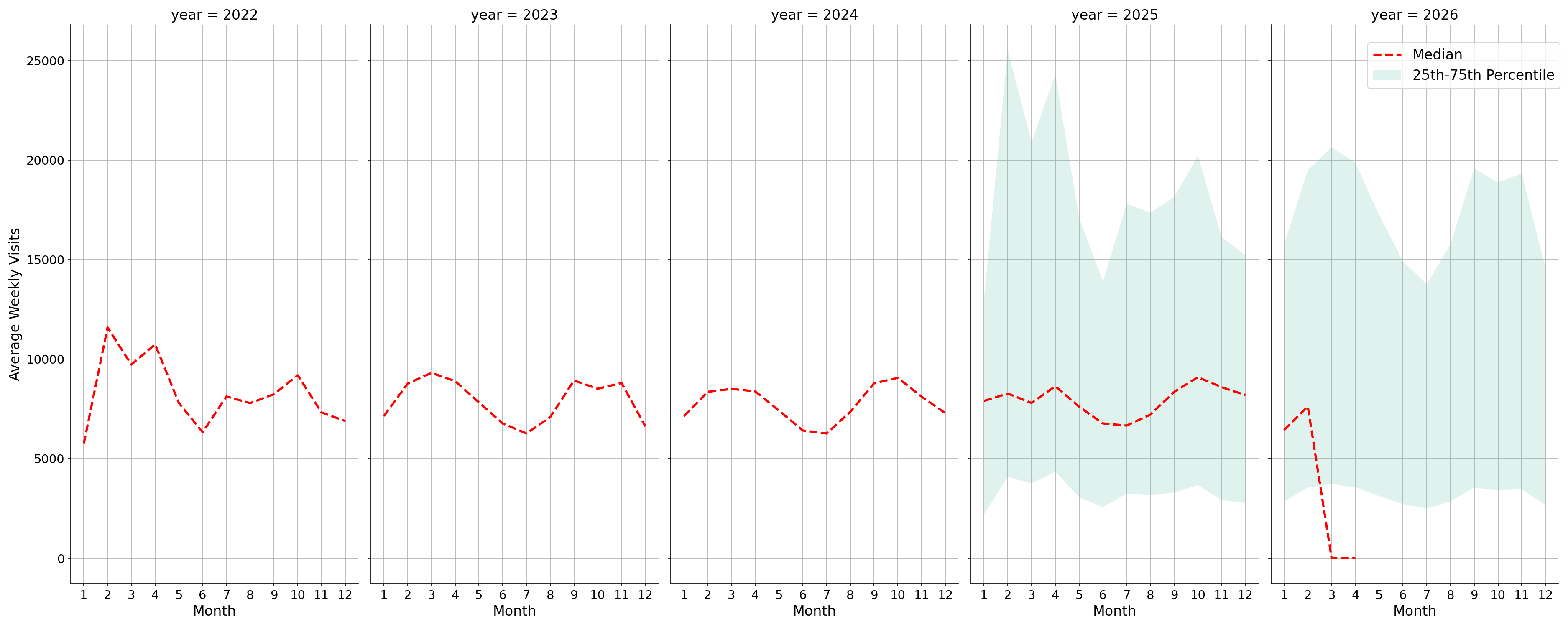 Academic Buildings Weekly visits, measured vs. first party data\label{trends}