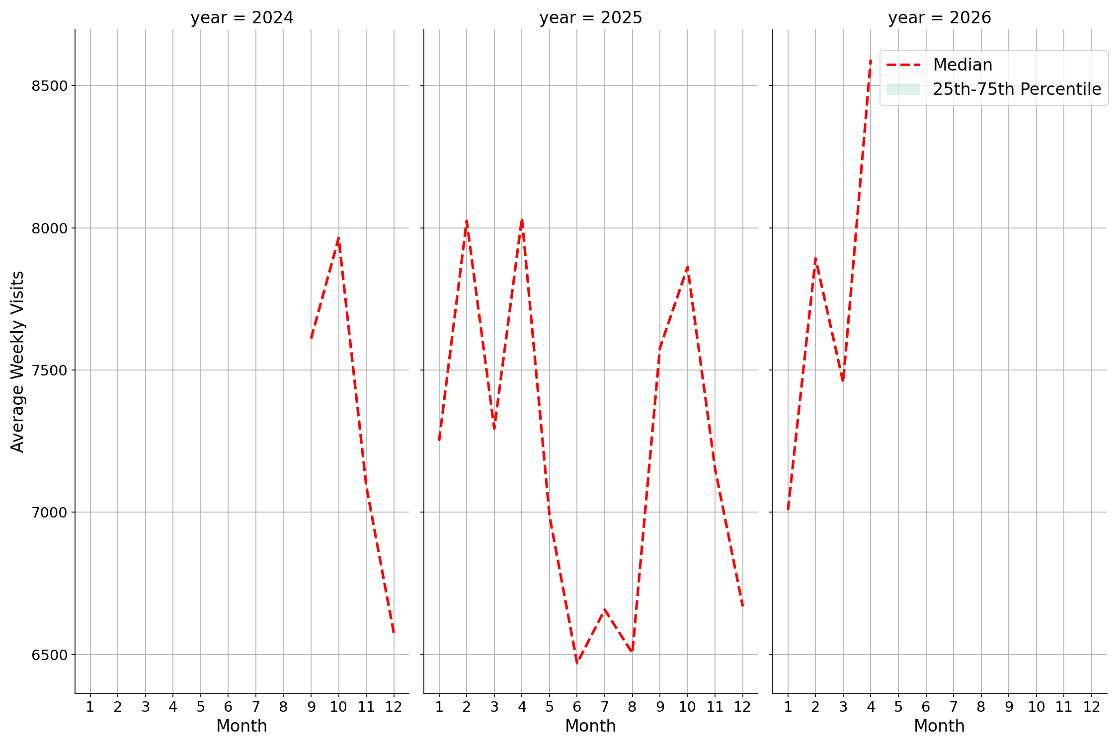 Academic Buildings Weekly visits, measured vs. first party data\label{trends}