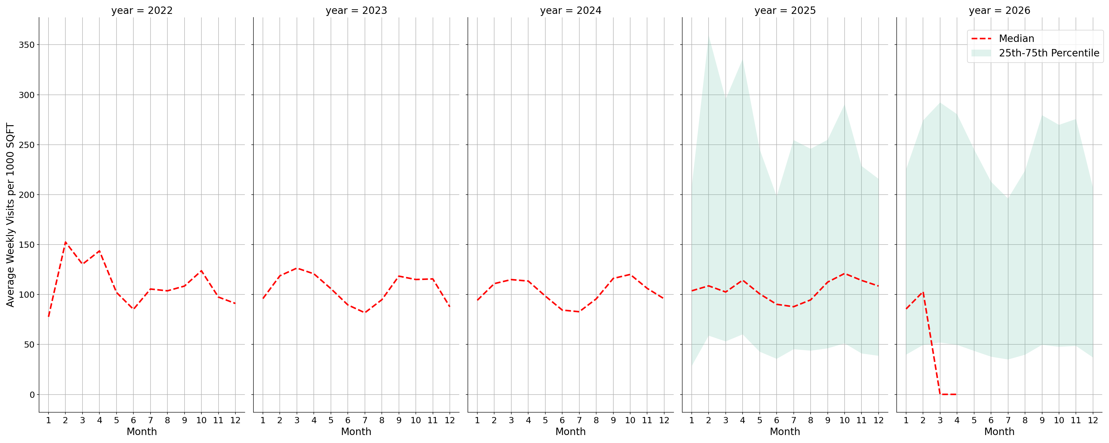 Academic Buildings Standalone Weekly Visits per 1000 SQFT, measured vs. first party data