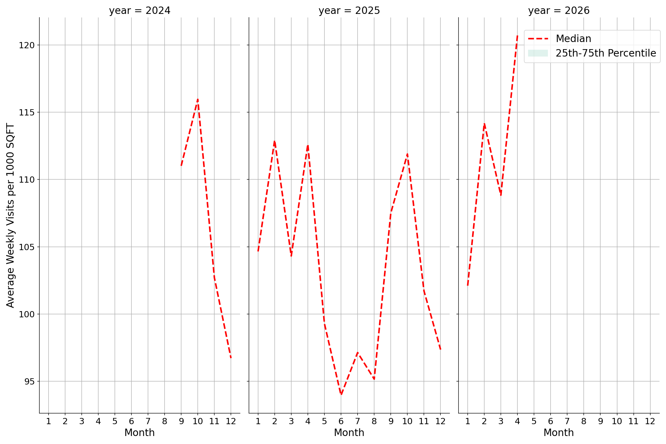 Academic Buildings Standalone Weekly Visits per 1000 SQFT, measured vs. first party data