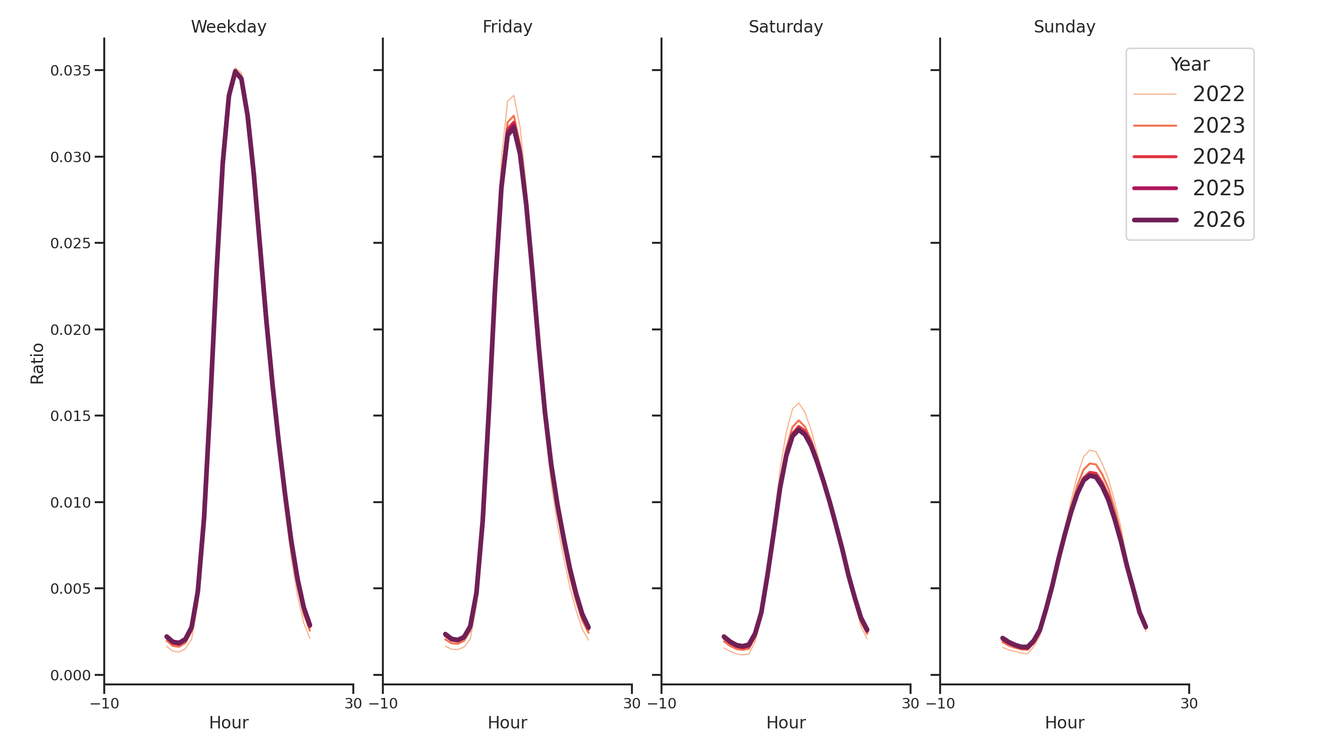 Academic Buildings Day of Week and Hour of Day Profiles