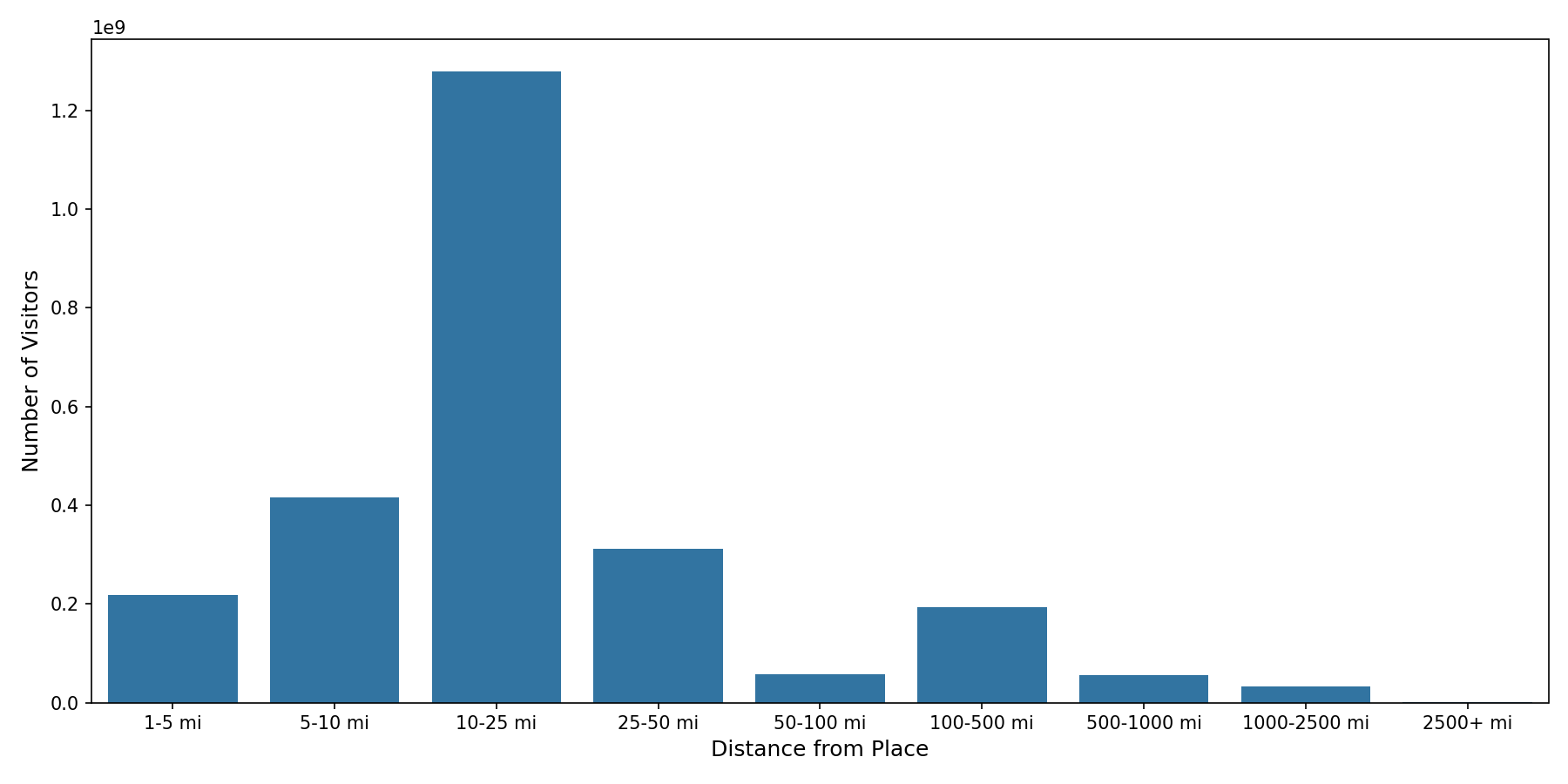 Academic Buildings Device home to place distance weighted device visits
