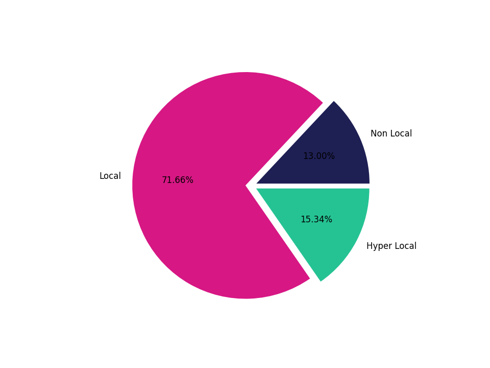 Academic Buildings Tradeareas visits distribution