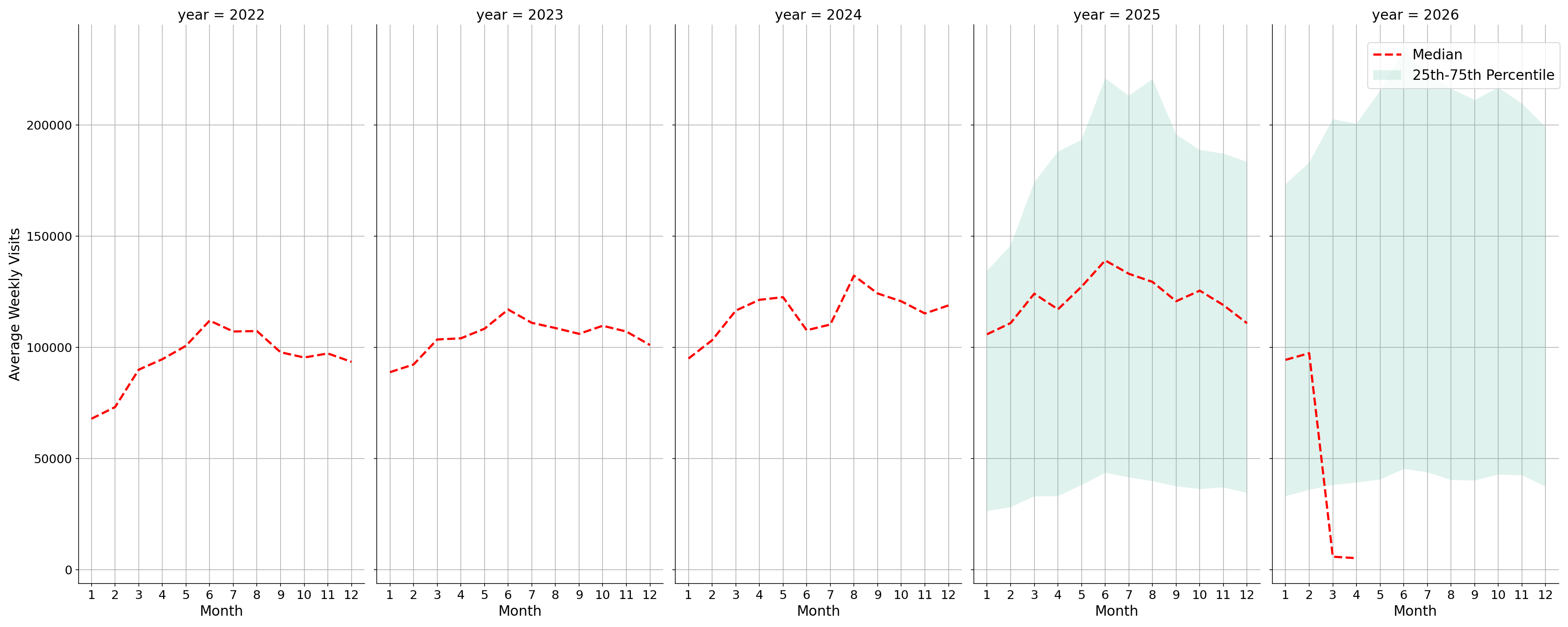 Airport Concourses Weekly visits, measured vs. first party data\label{trends}