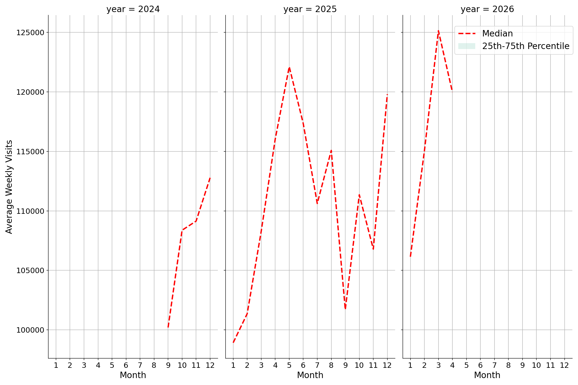 Airport Concourses Weekly visits, measured vs. first party data\label{trends}