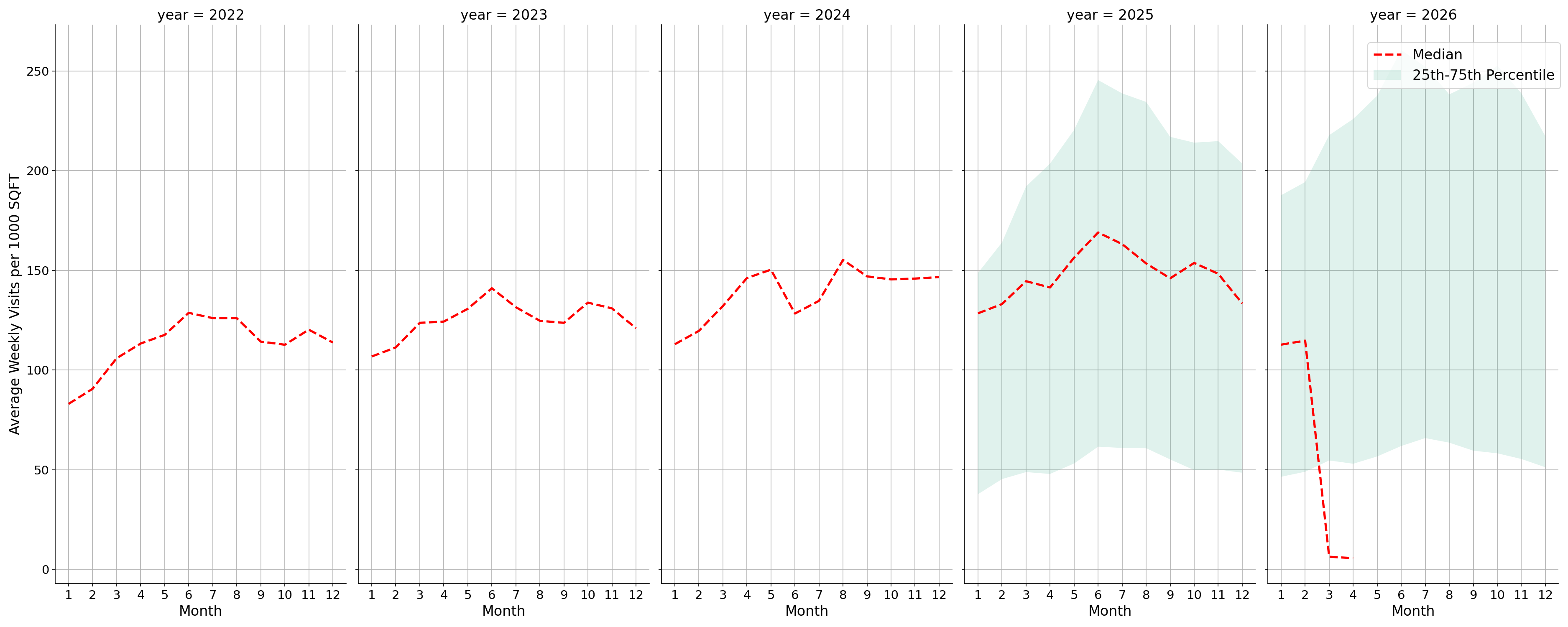 Airport Concourses Standalone Weekly Visits per 1000 SQFT, measured vs. first party data