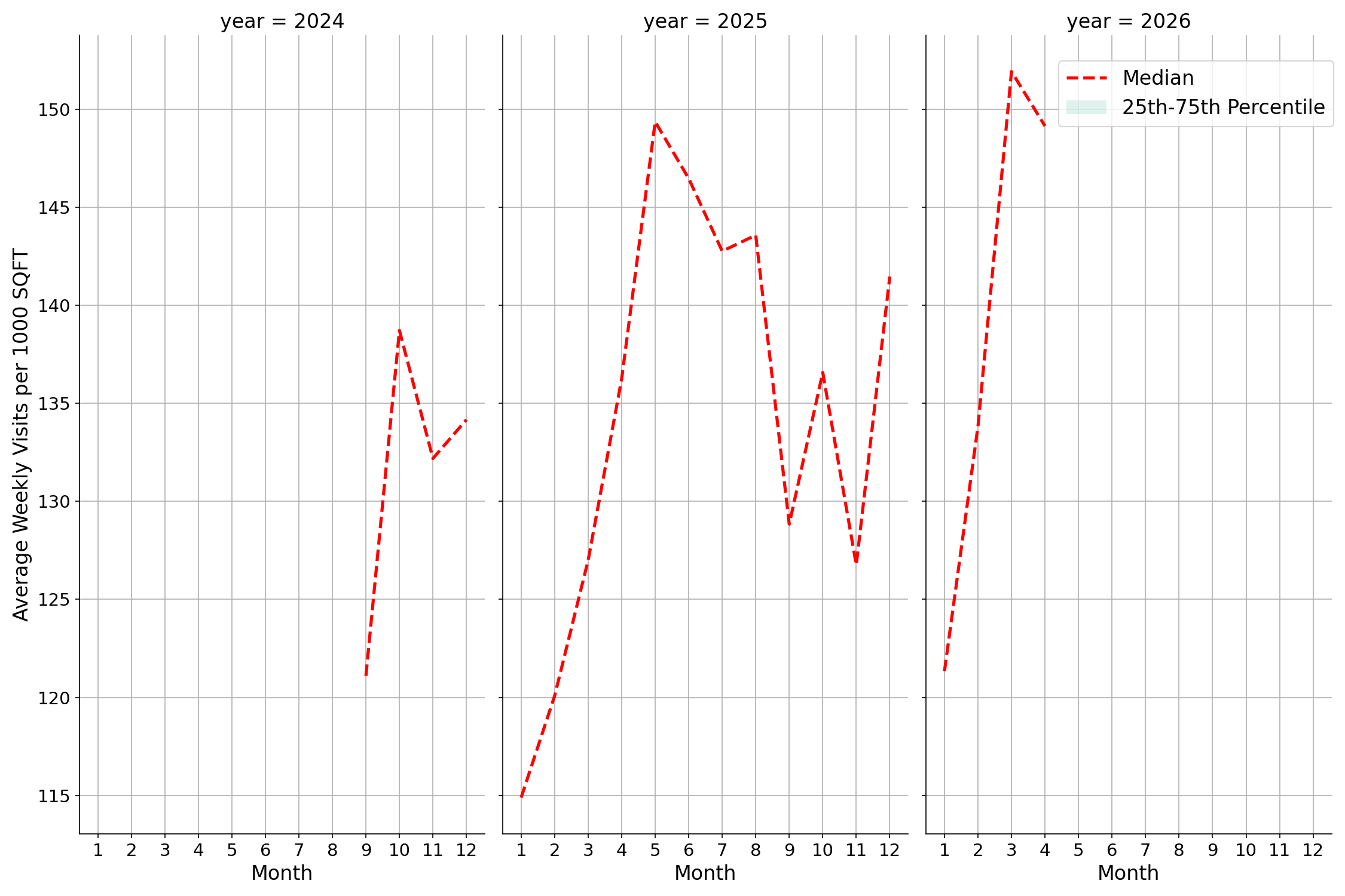 Airport Concourses Standalone Weekly Visits per 1000 SQFT, measured vs. first party data