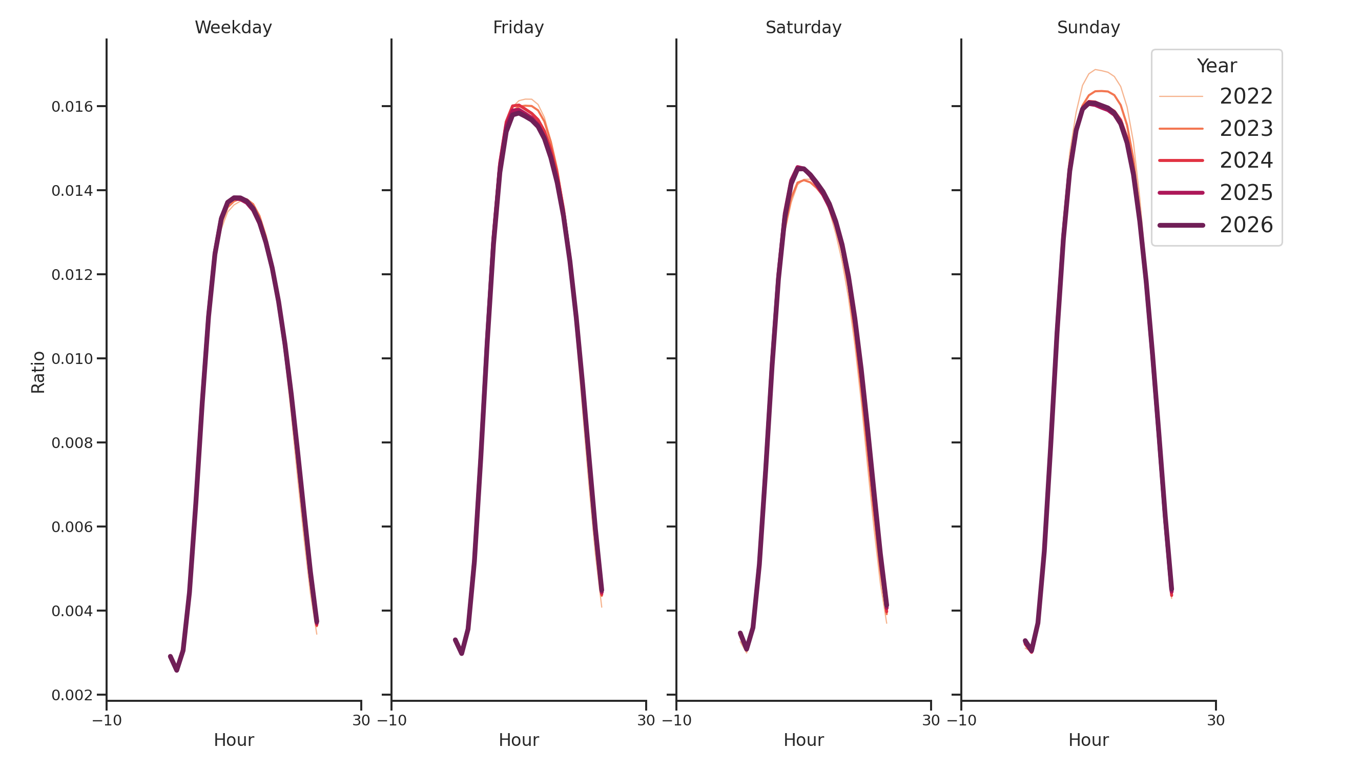 Airport Concourses Day of Week and Hour of Day Profiles