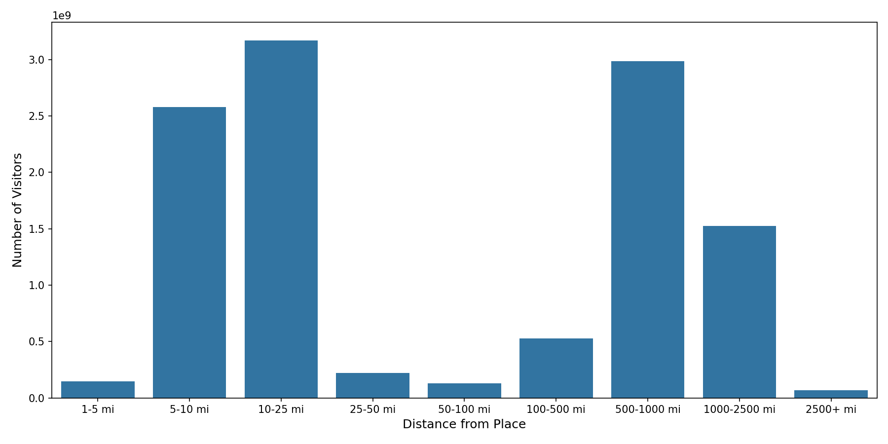 Airport Concourses Device home to place distance weighted device visits