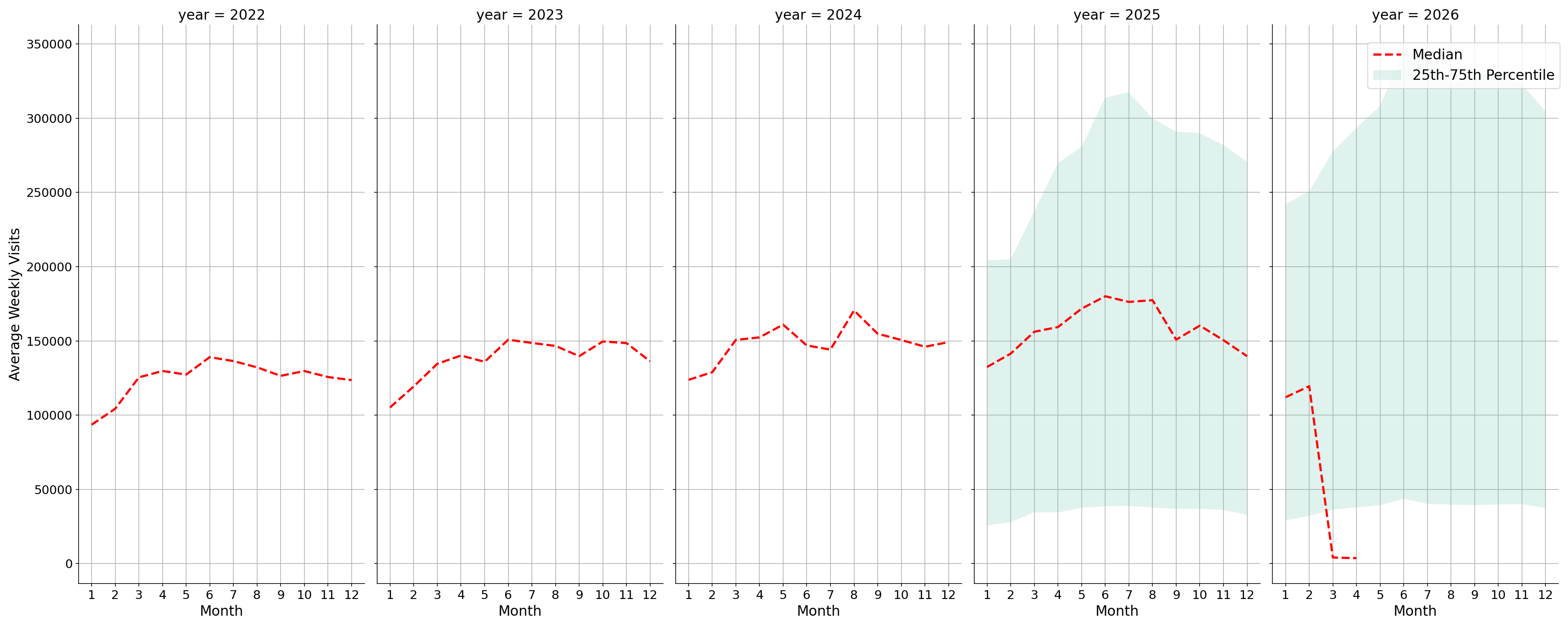 Airport Terminals Weekly visits, measured vs. first party data\label{trends}
