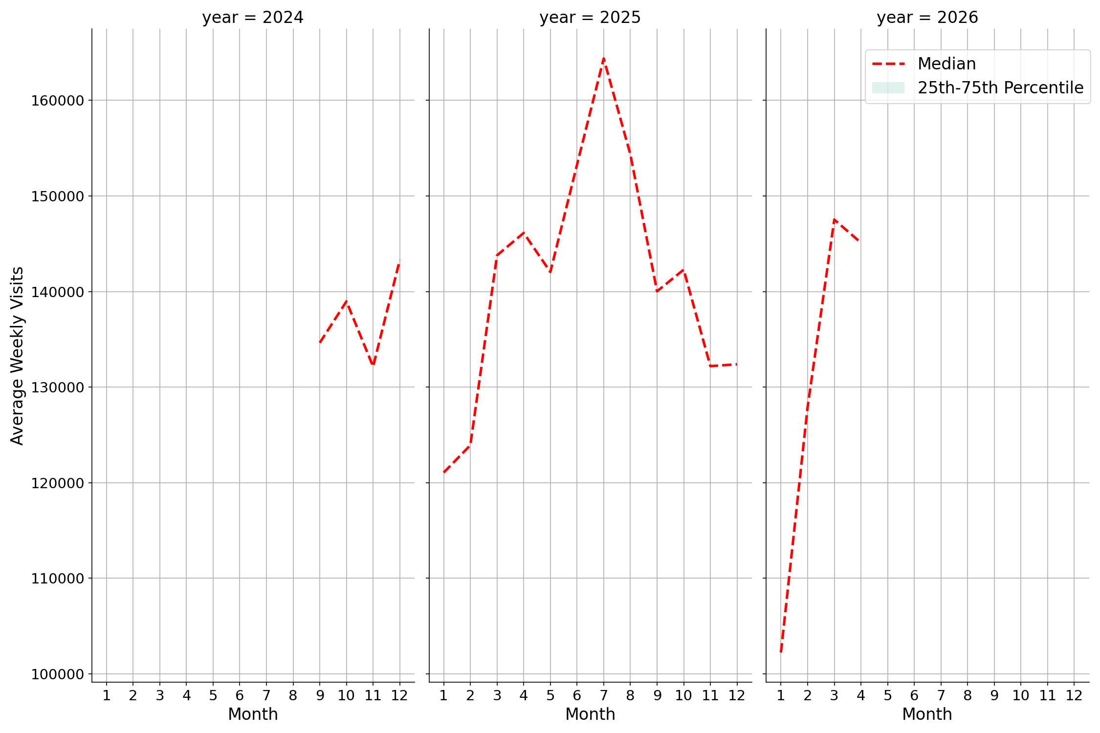 Airport Terminals Weekly visits, measured vs. first party data\label{trends}