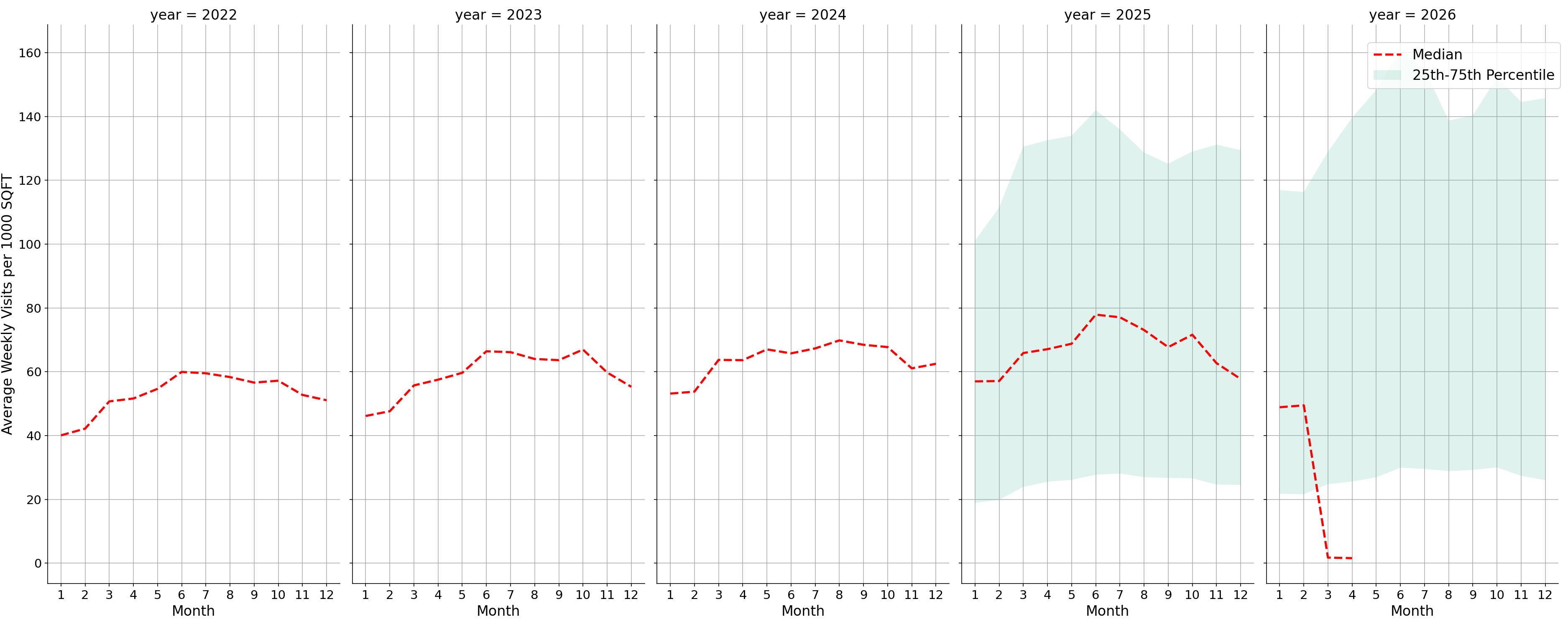 Airport Terminals Standalone Weekly Visits per 1000 SQFT, measured vs. first party data