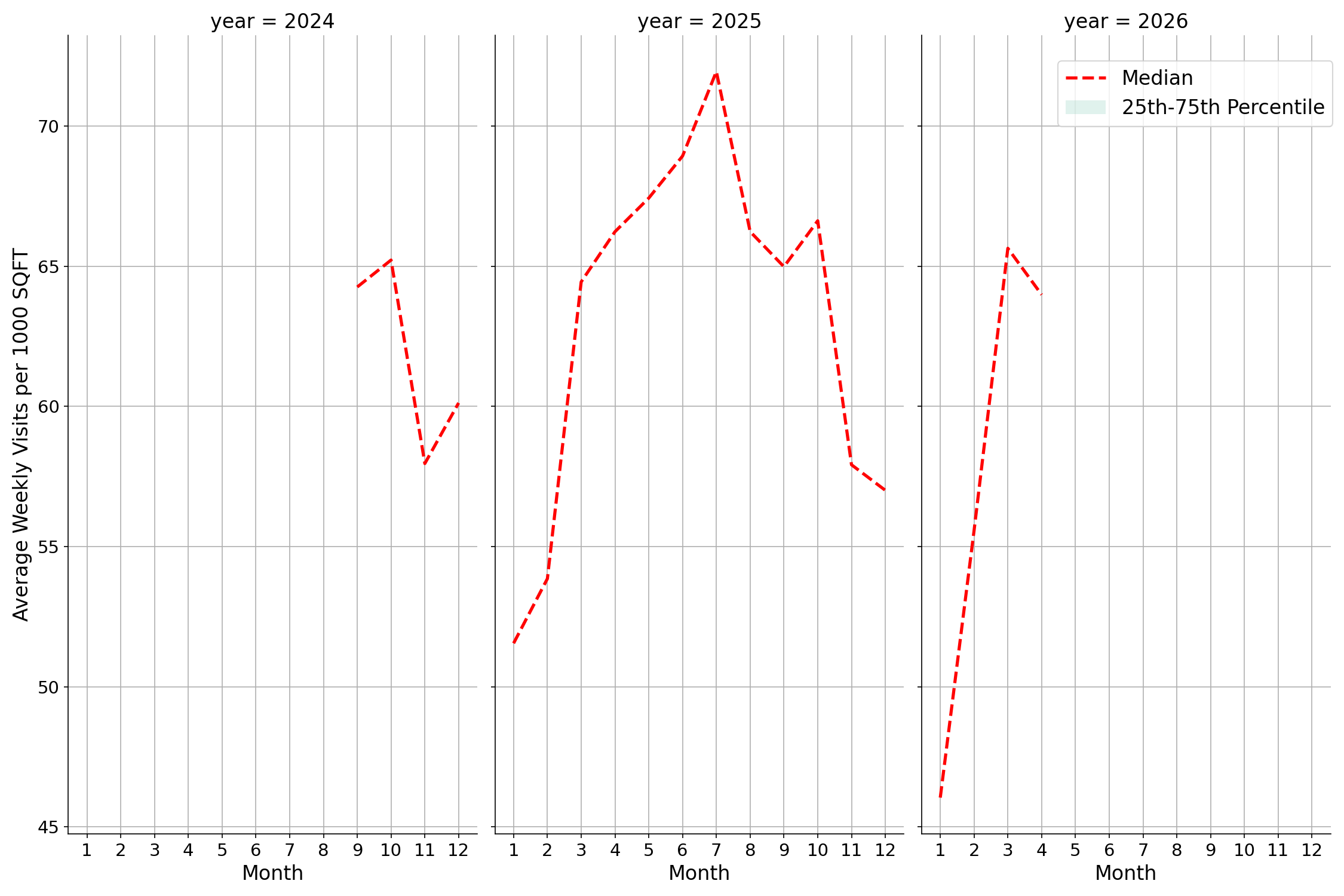 Airport Terminals Standalone Weekly Visits per 1000 SQFT, measured vs. first party data