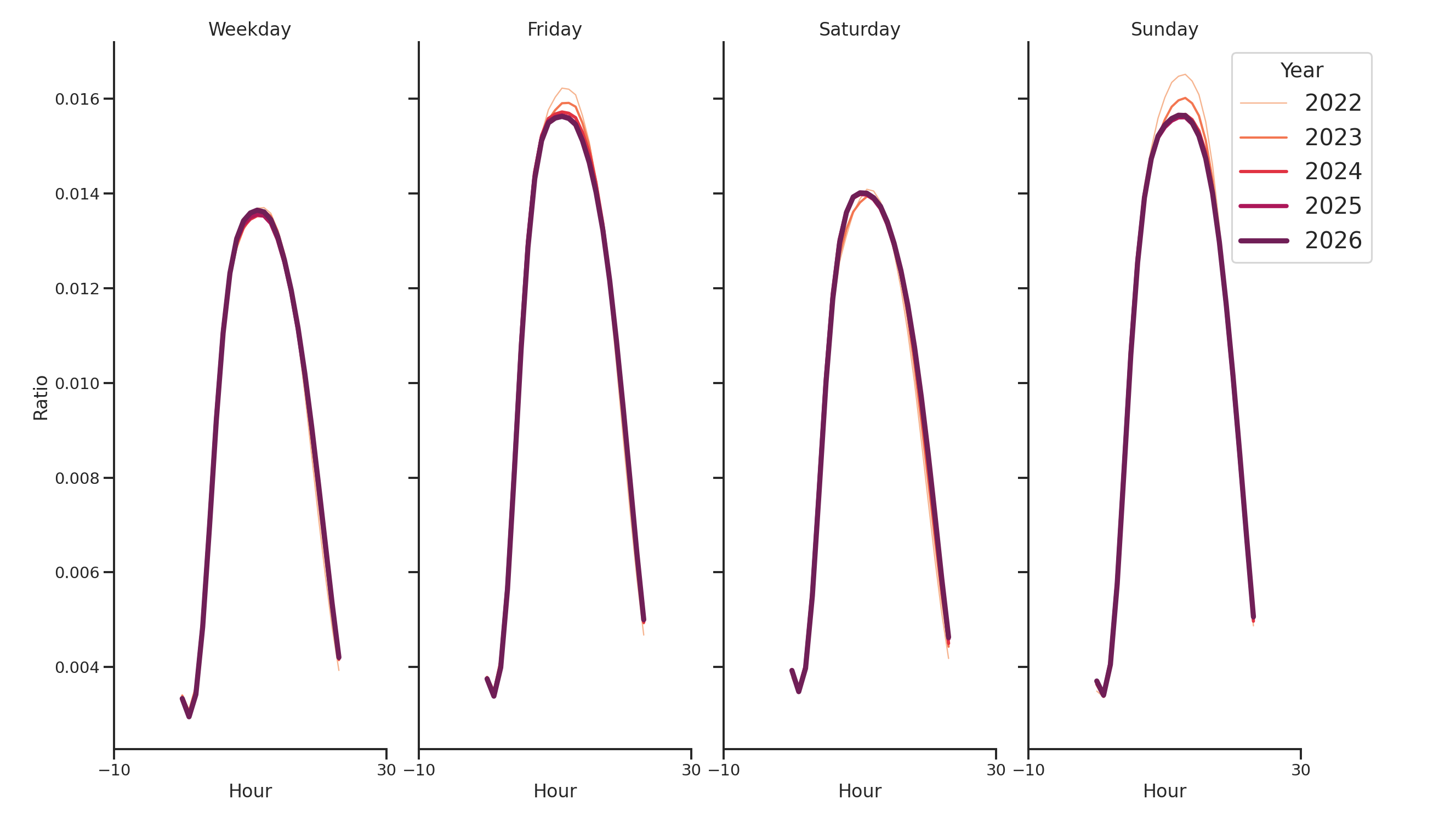 Airport Terminals Day of Week and Hour of Day Profiles