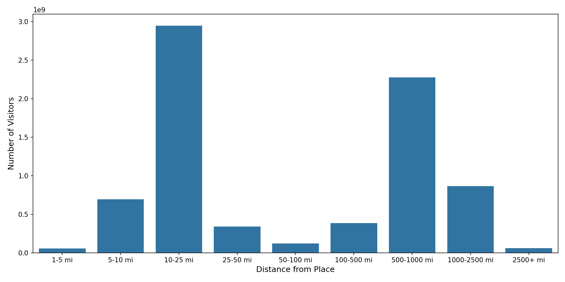 Airport Terminals Device home to place distance weighted device visits